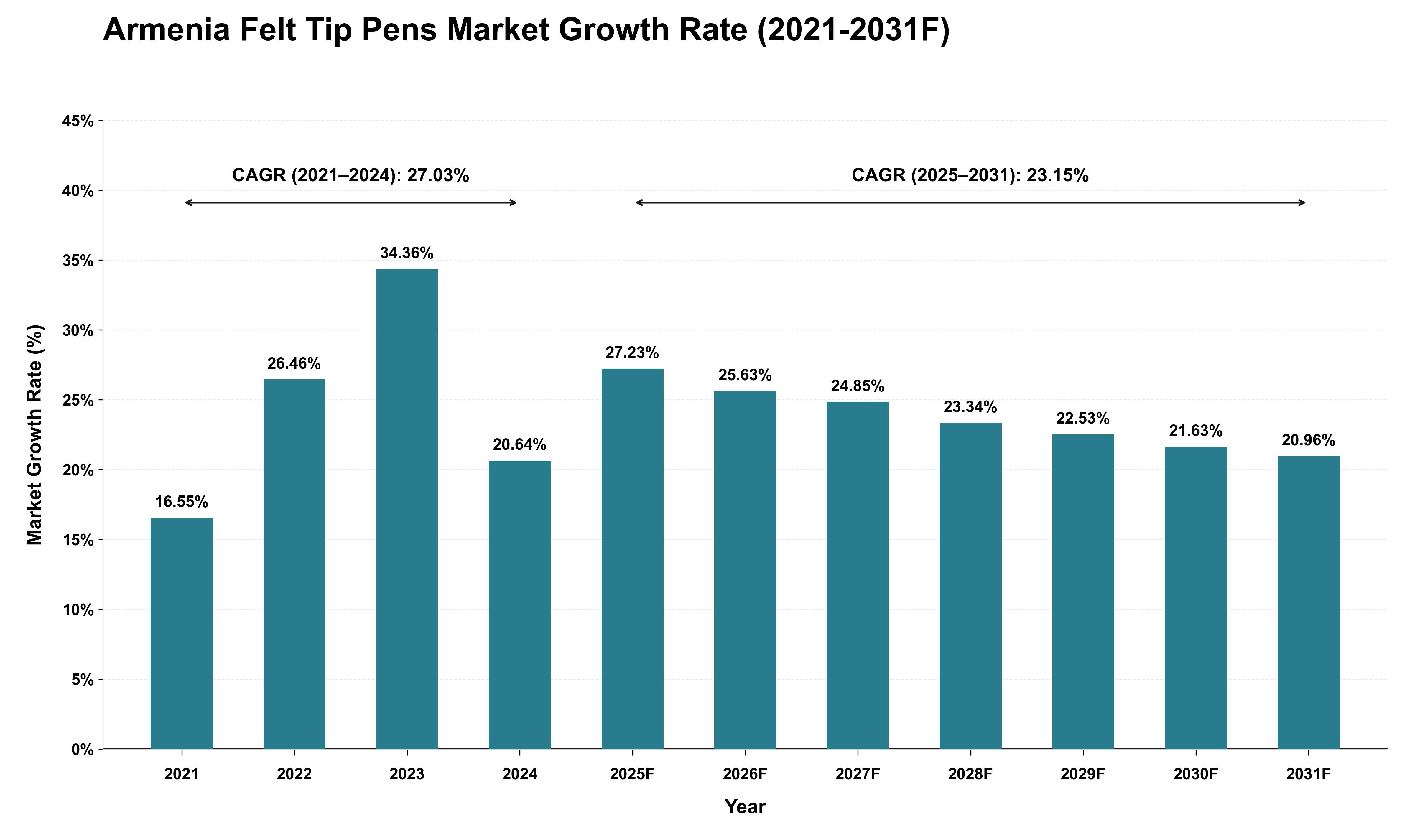Armenia Felt Tip Pens Market Growth Rate Analysis (2021 - 2031)