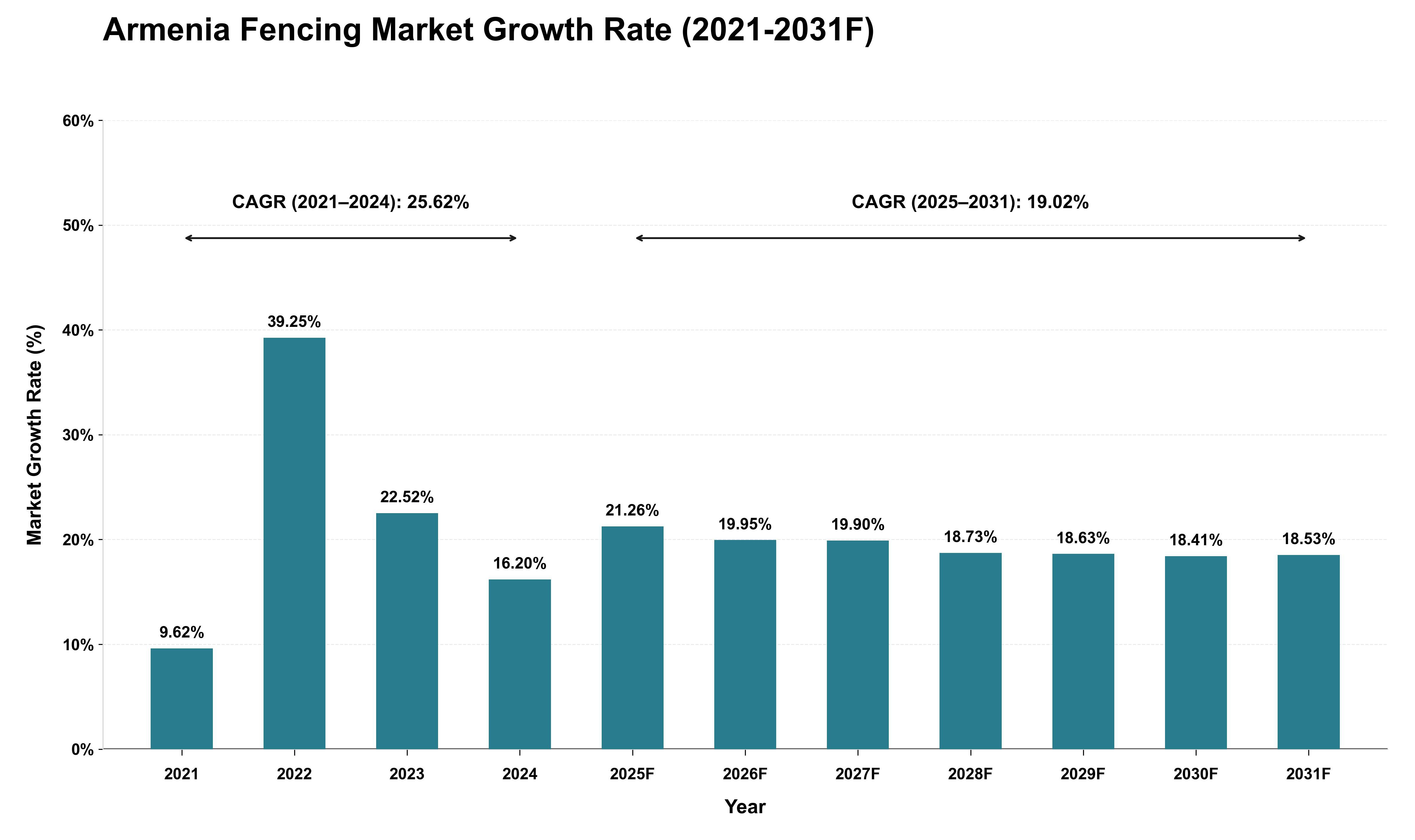 Armenia Fencing Market Growth Rate Analysis (2021 - 2031)