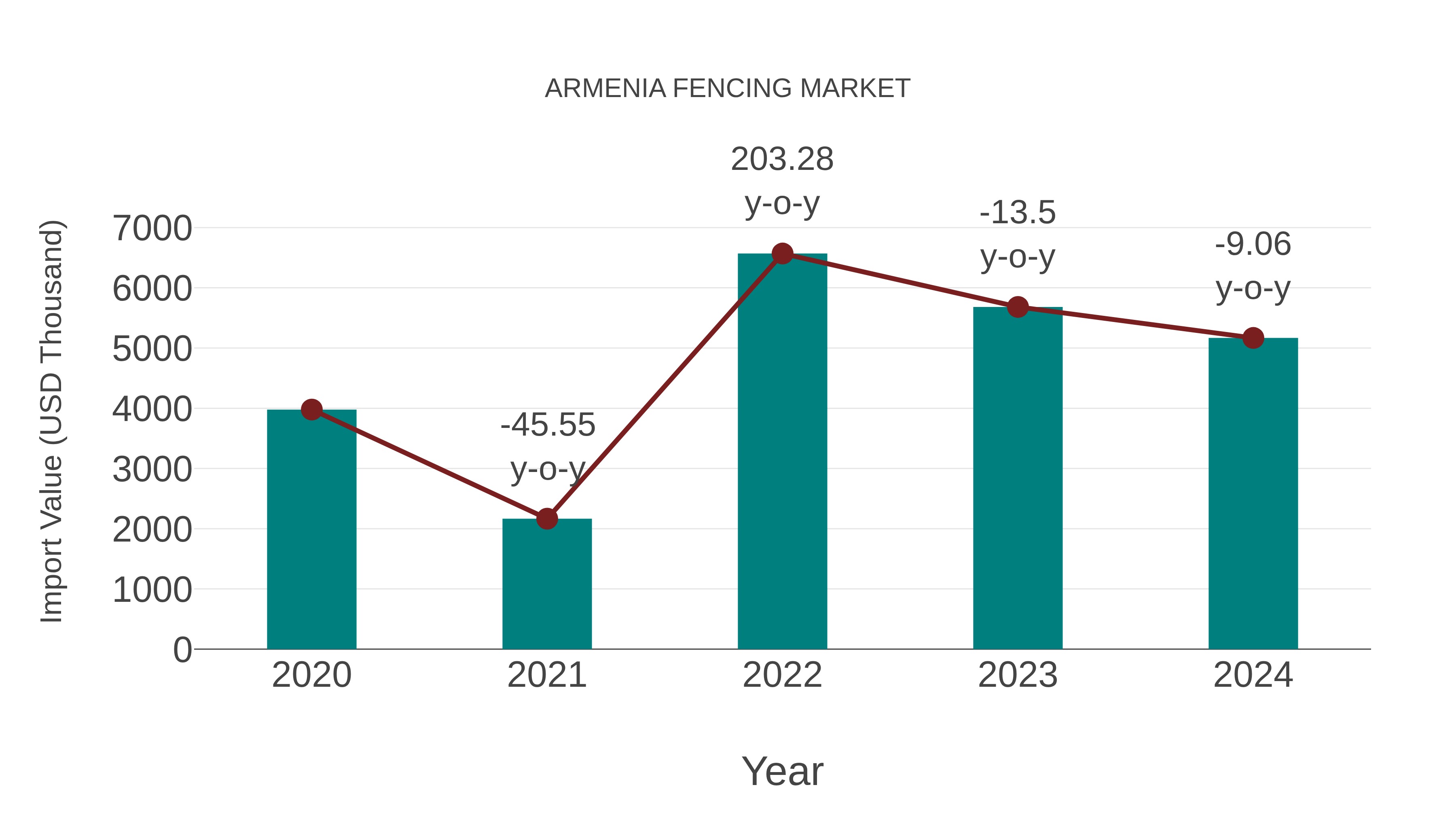  Armenia Fencing Market: Import Trend Analysis
