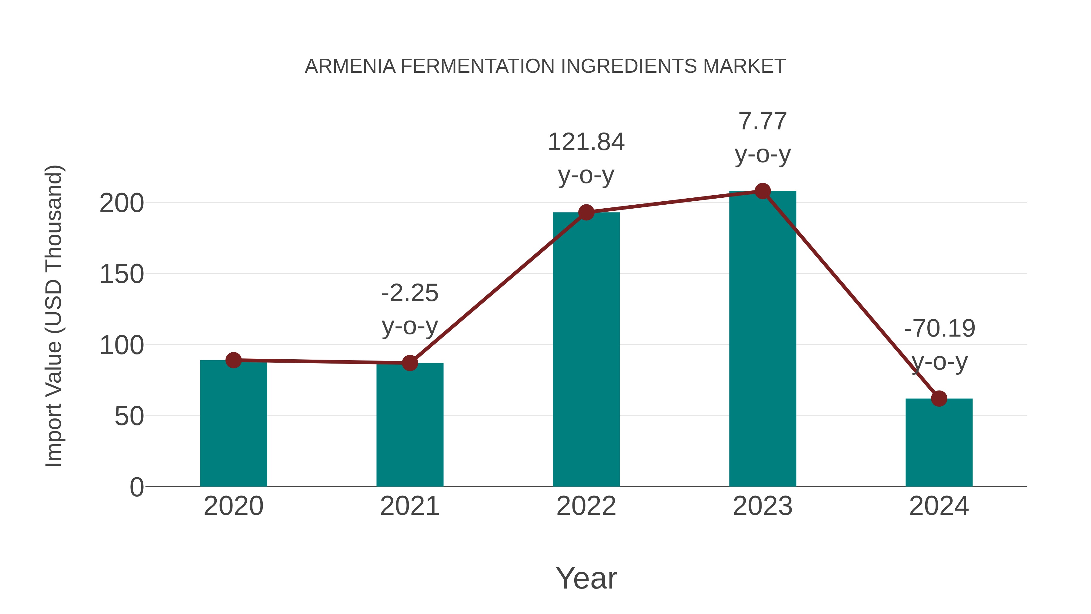  Armenia Fermentation Ingredients Market: Import Trend Analysis