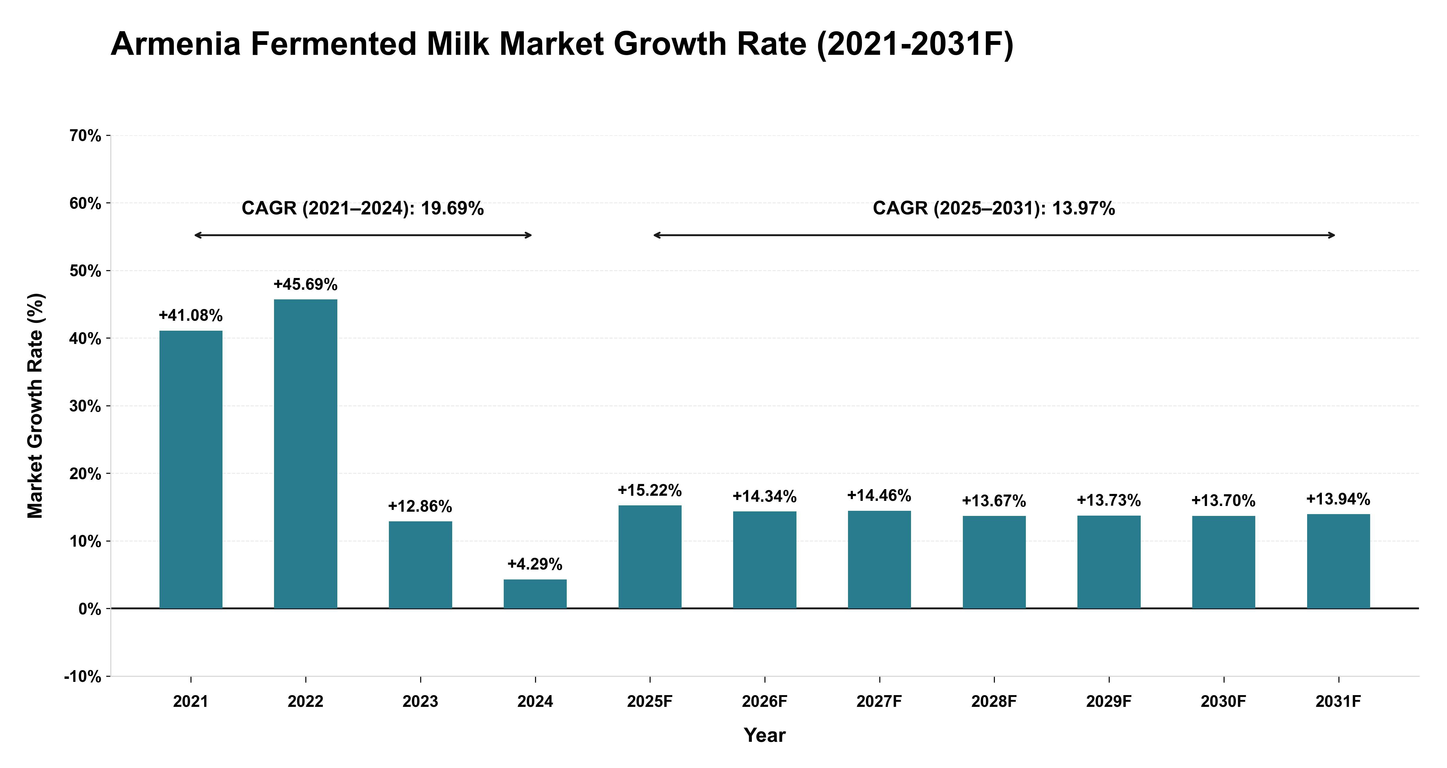 Armenia Fermented Milk Market Year-wise Growth Rate (2021-2031F)