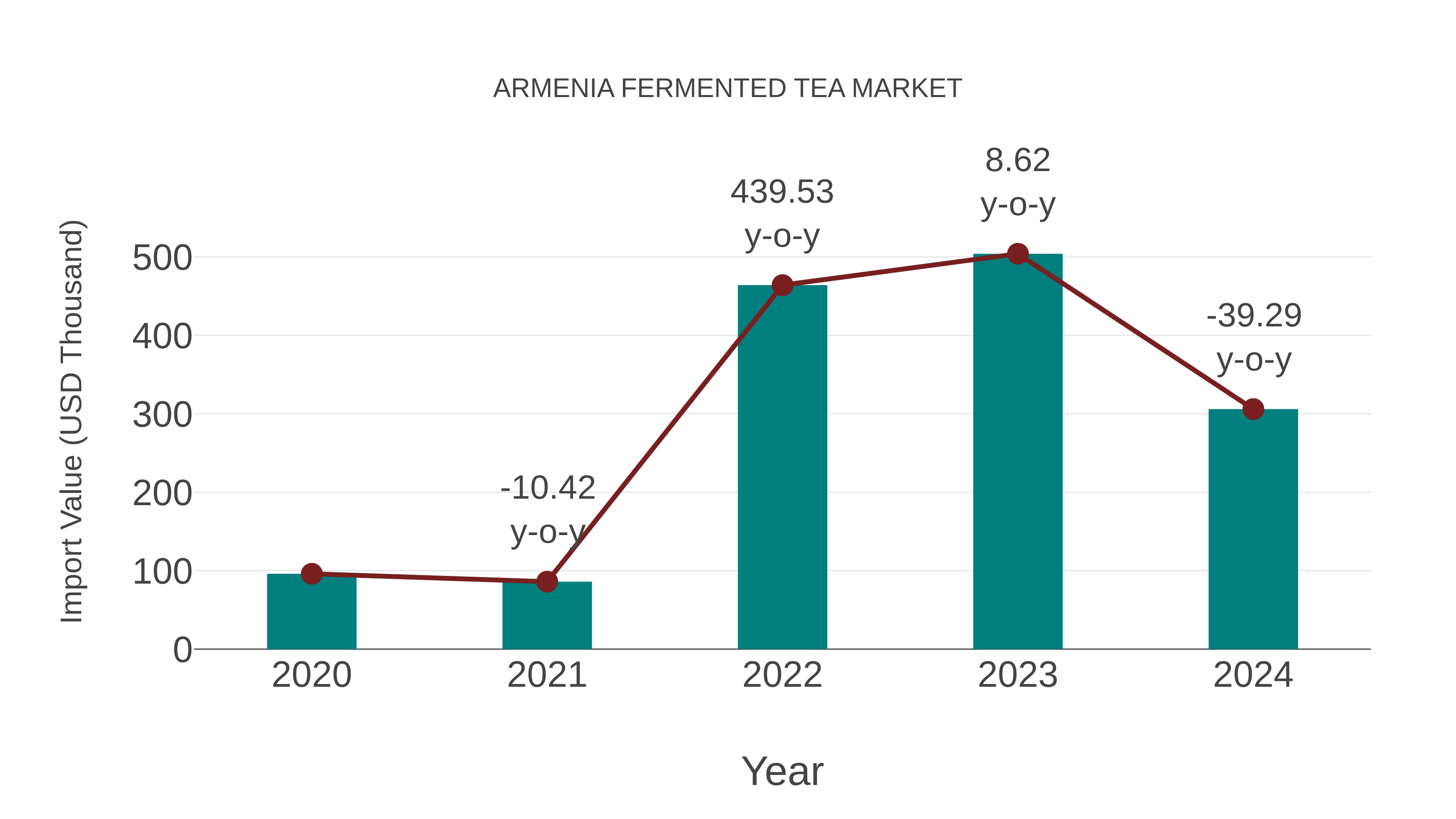  Armenia Fermented Tea Market: Import Trend Analysis