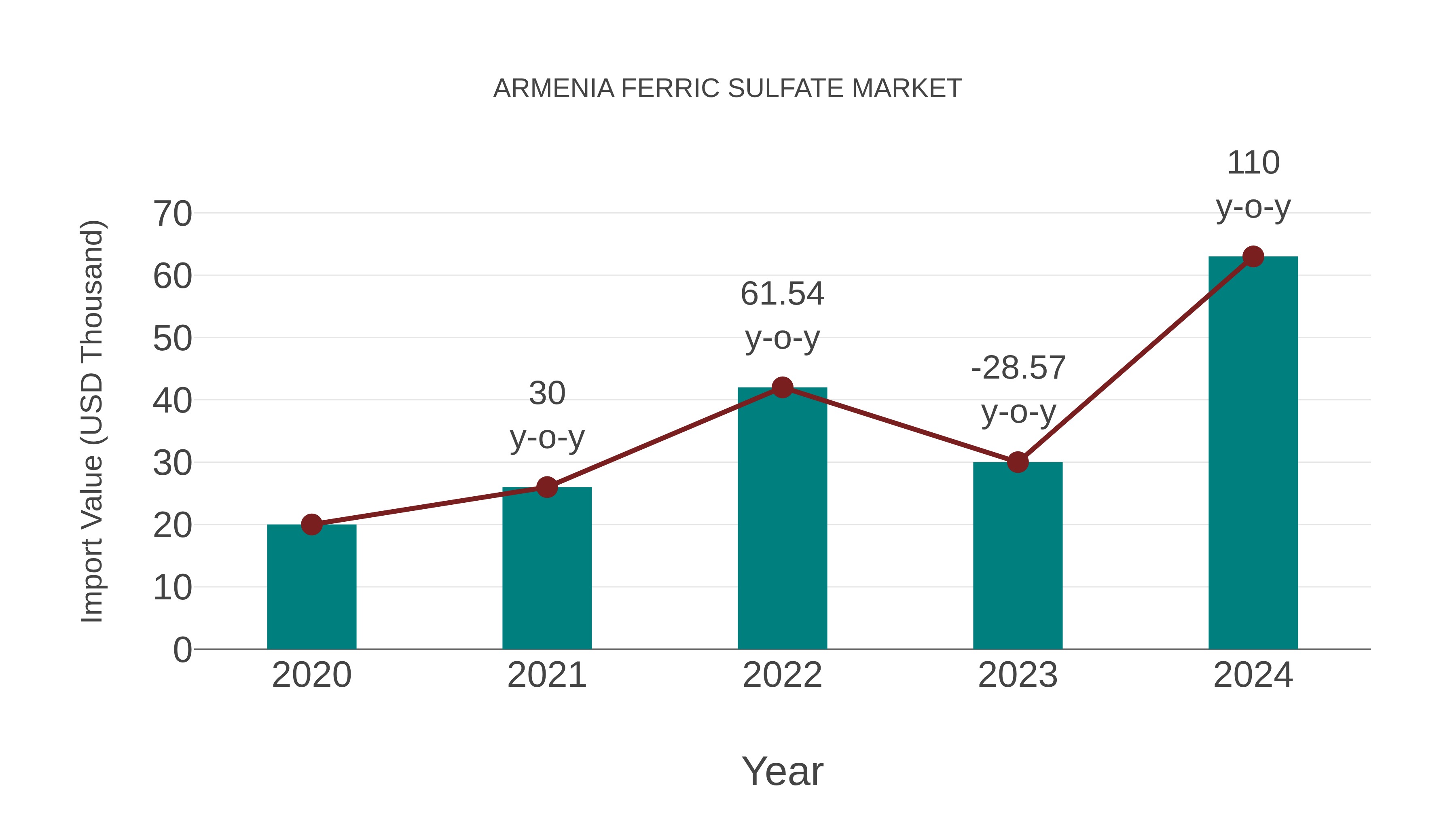  Armenia Ferric Sulfate Market: Import Trend Analysis