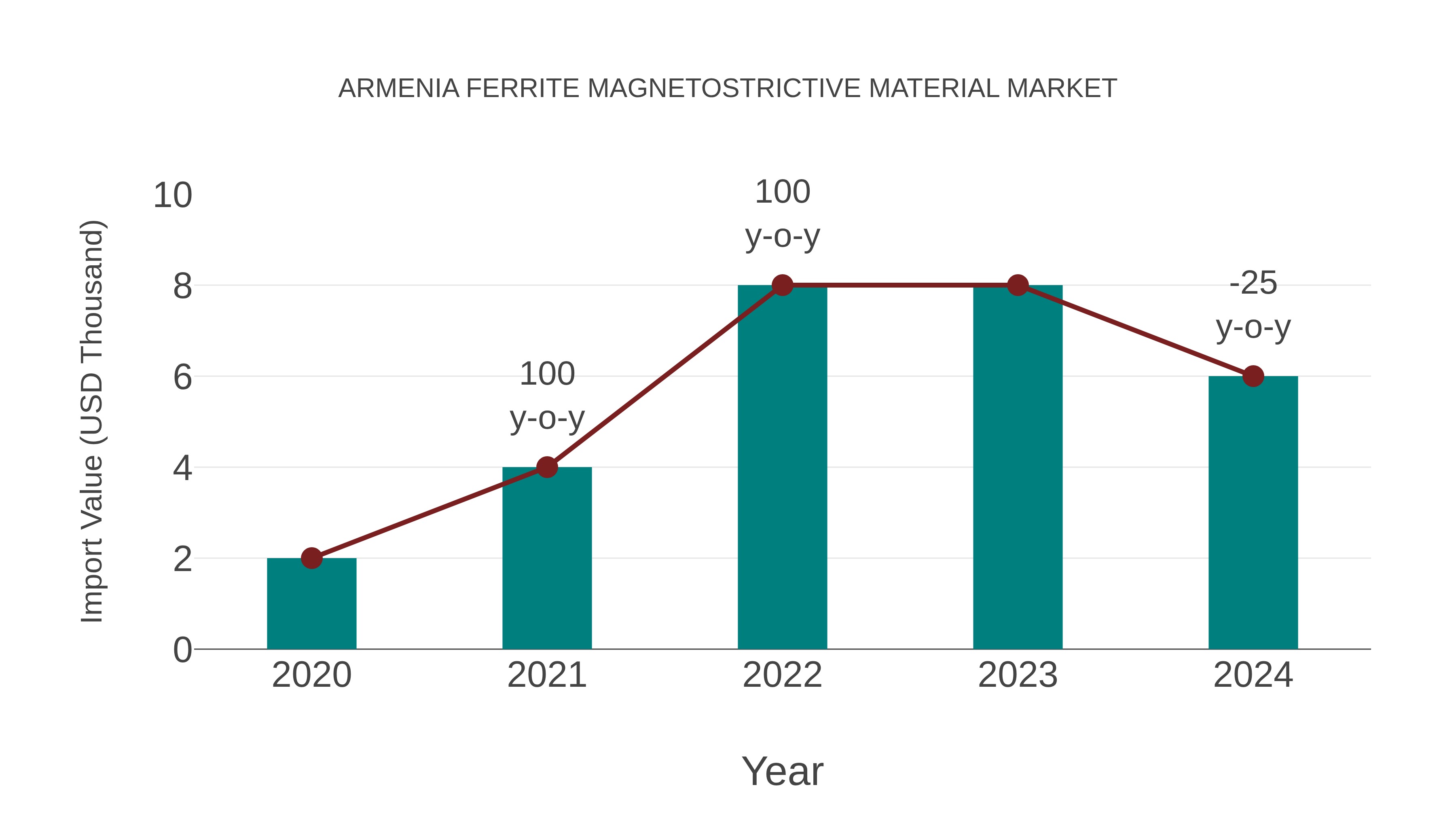  Armenia Ferrite Magnetostrictive Material Market: Import Trend Analysis