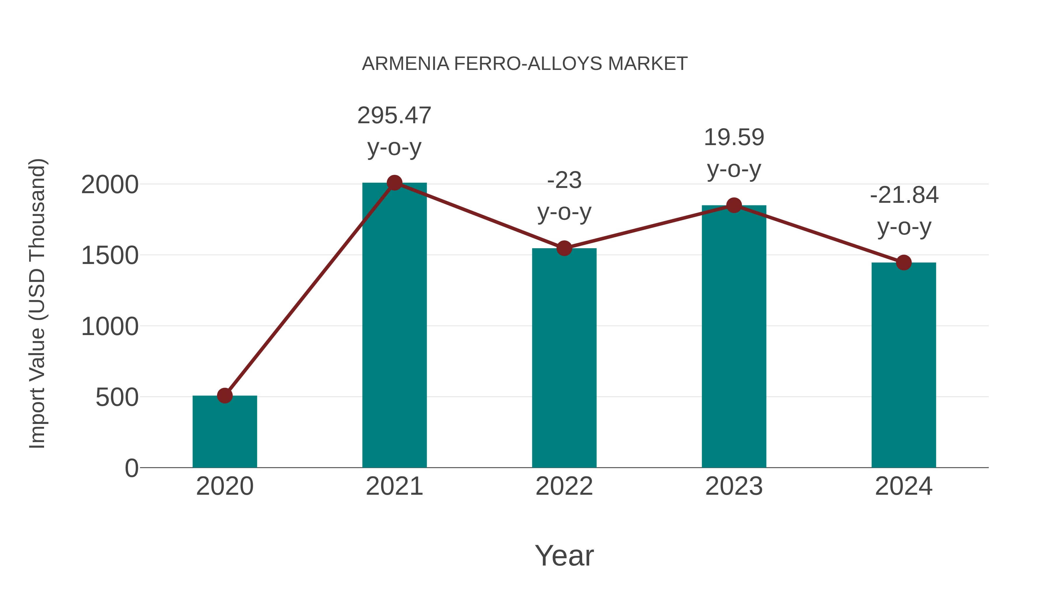 Armenia Ferro-alloys Market: Import Trend Analysis