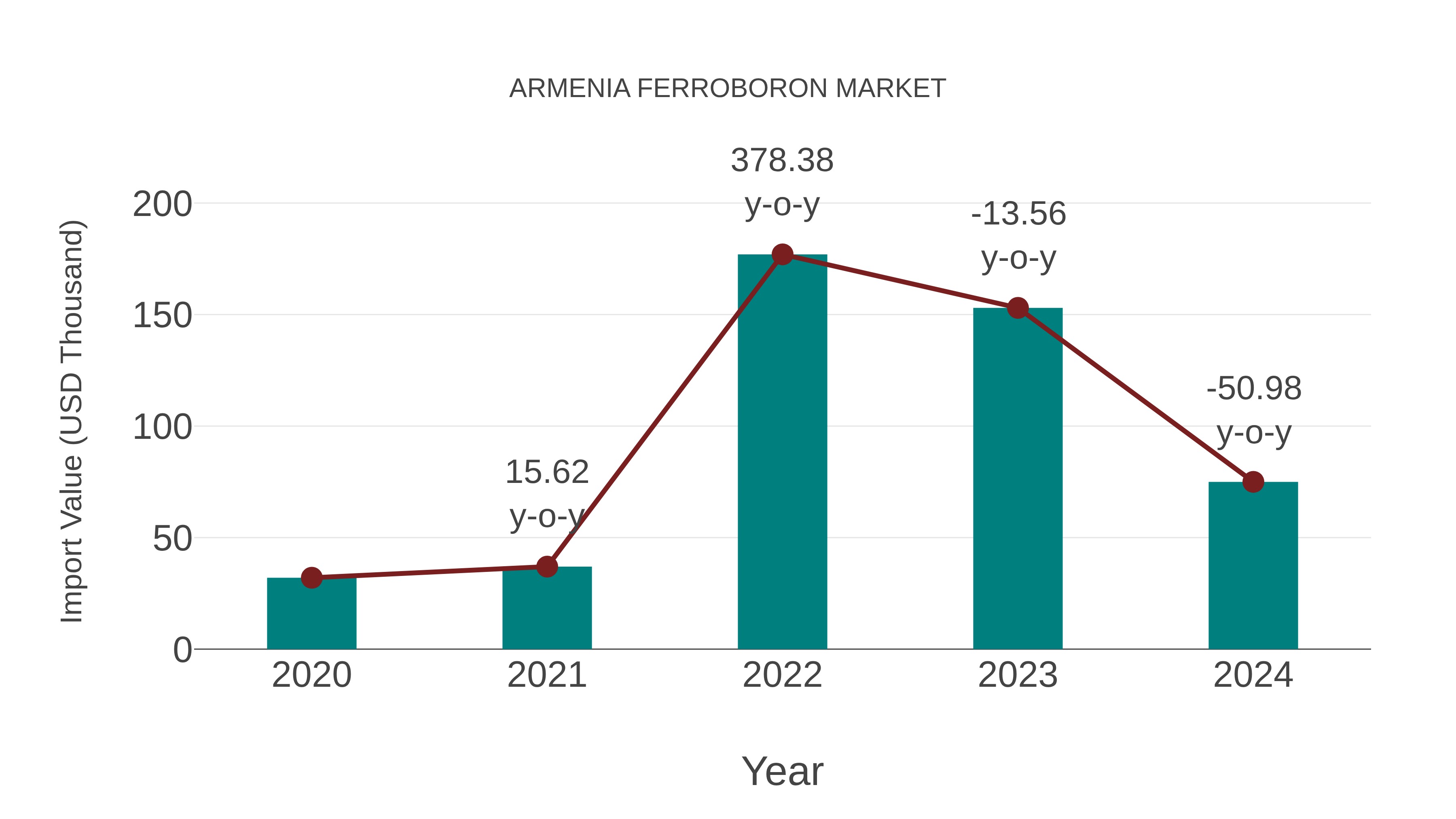  Armenia Ferroboron Market: Import Trend Analysis