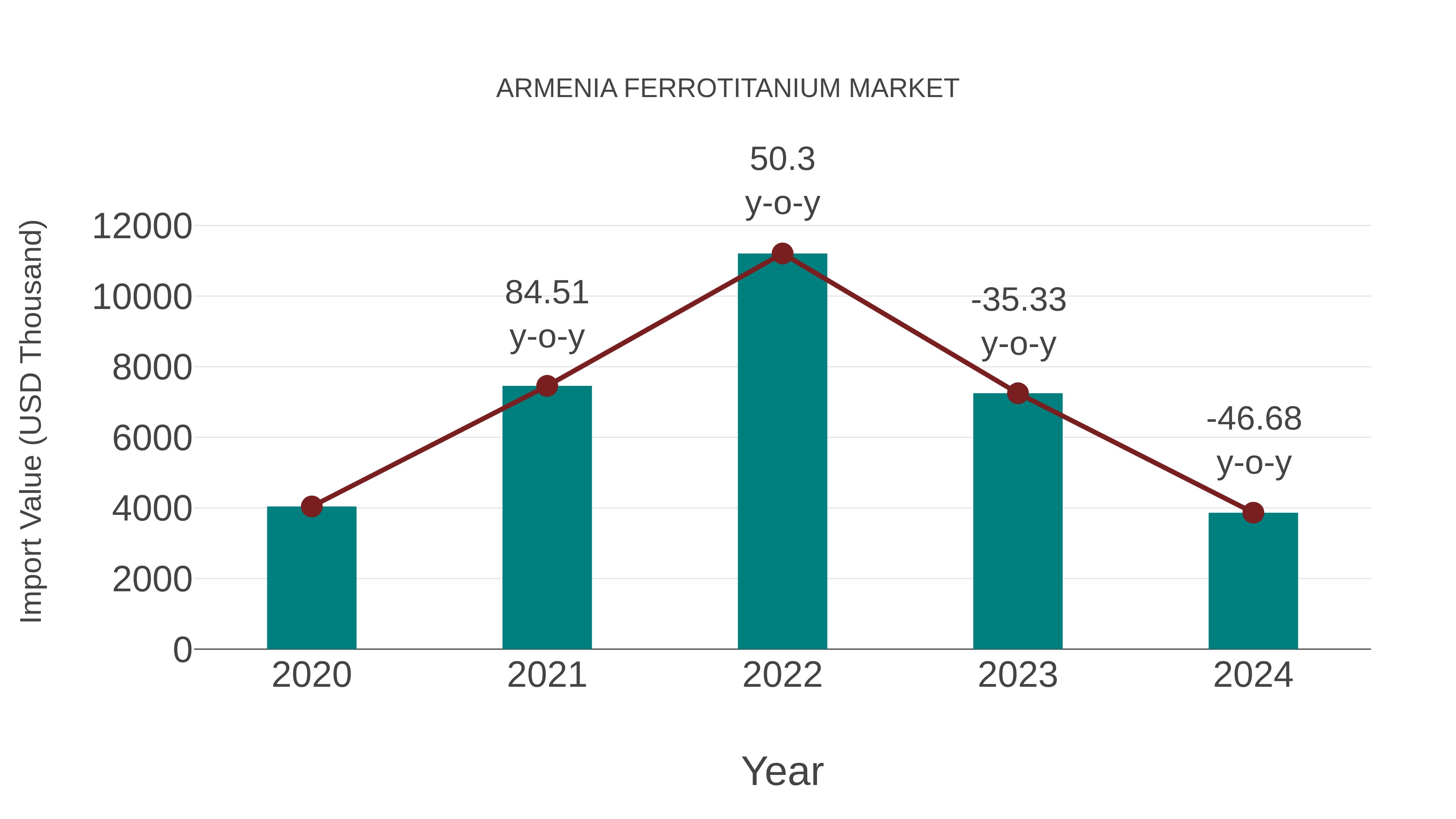  Armenia Ferrotitanium Market: Import Trend Analysis