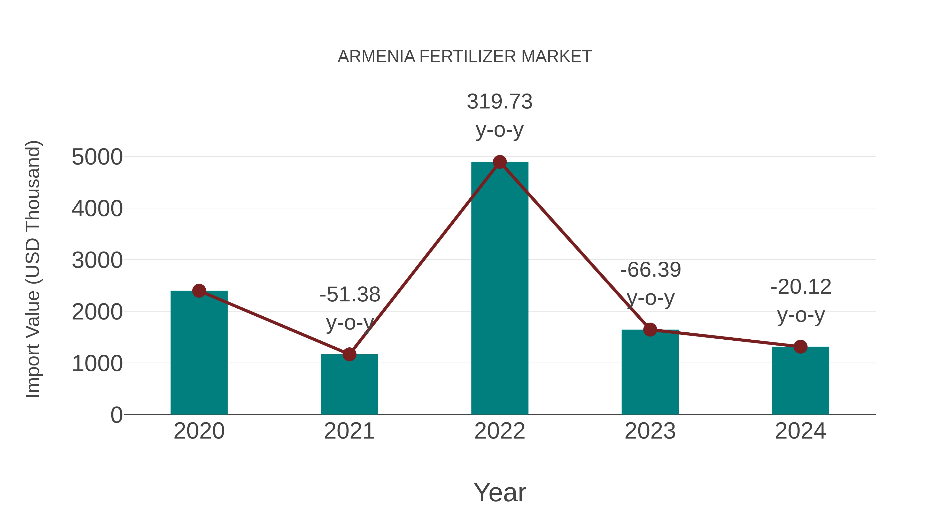  Armenia Fertilizer Market: Import Trend Analysis