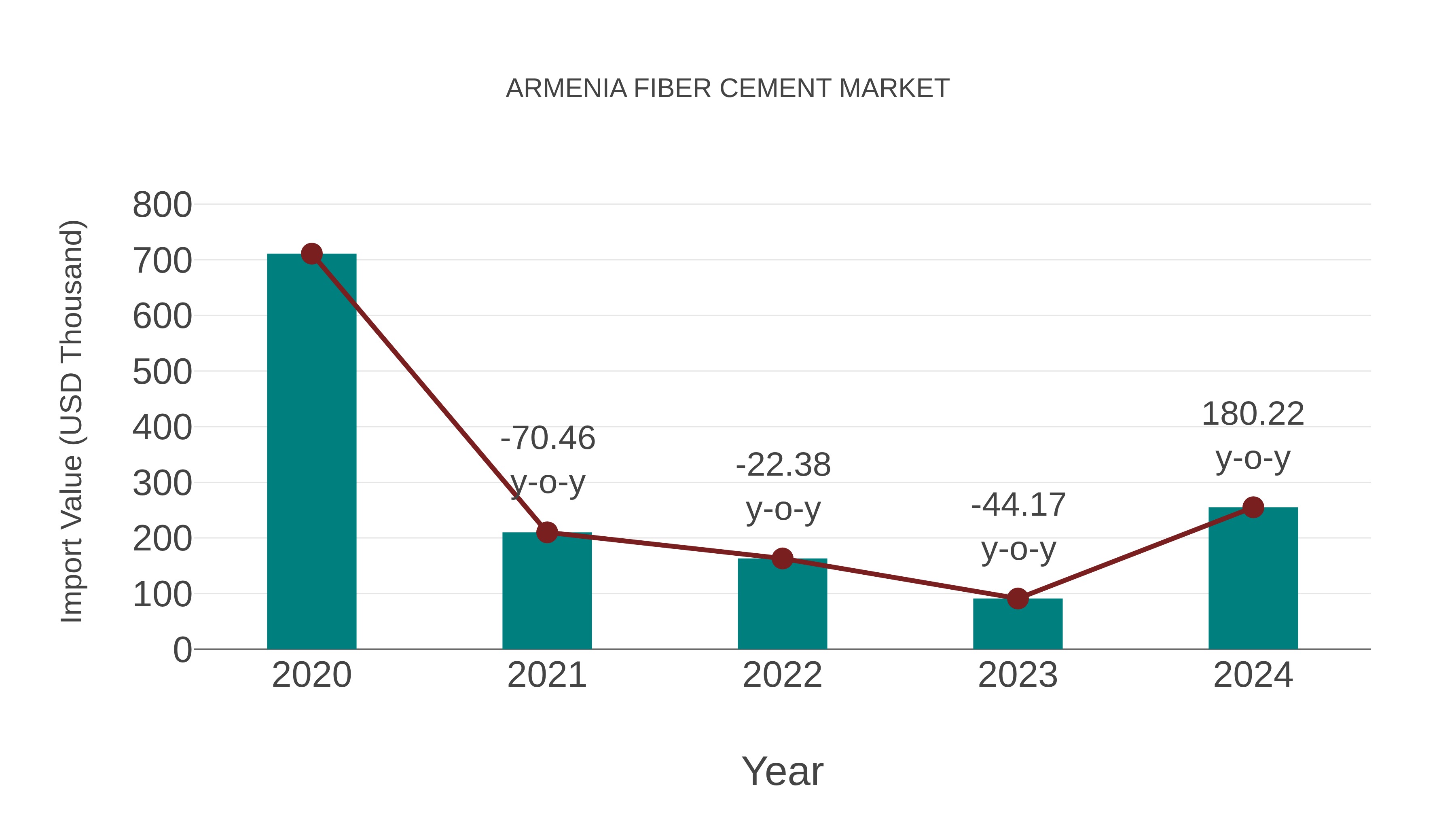  Armenia Fiber Cement Market: Import Trend Analysis