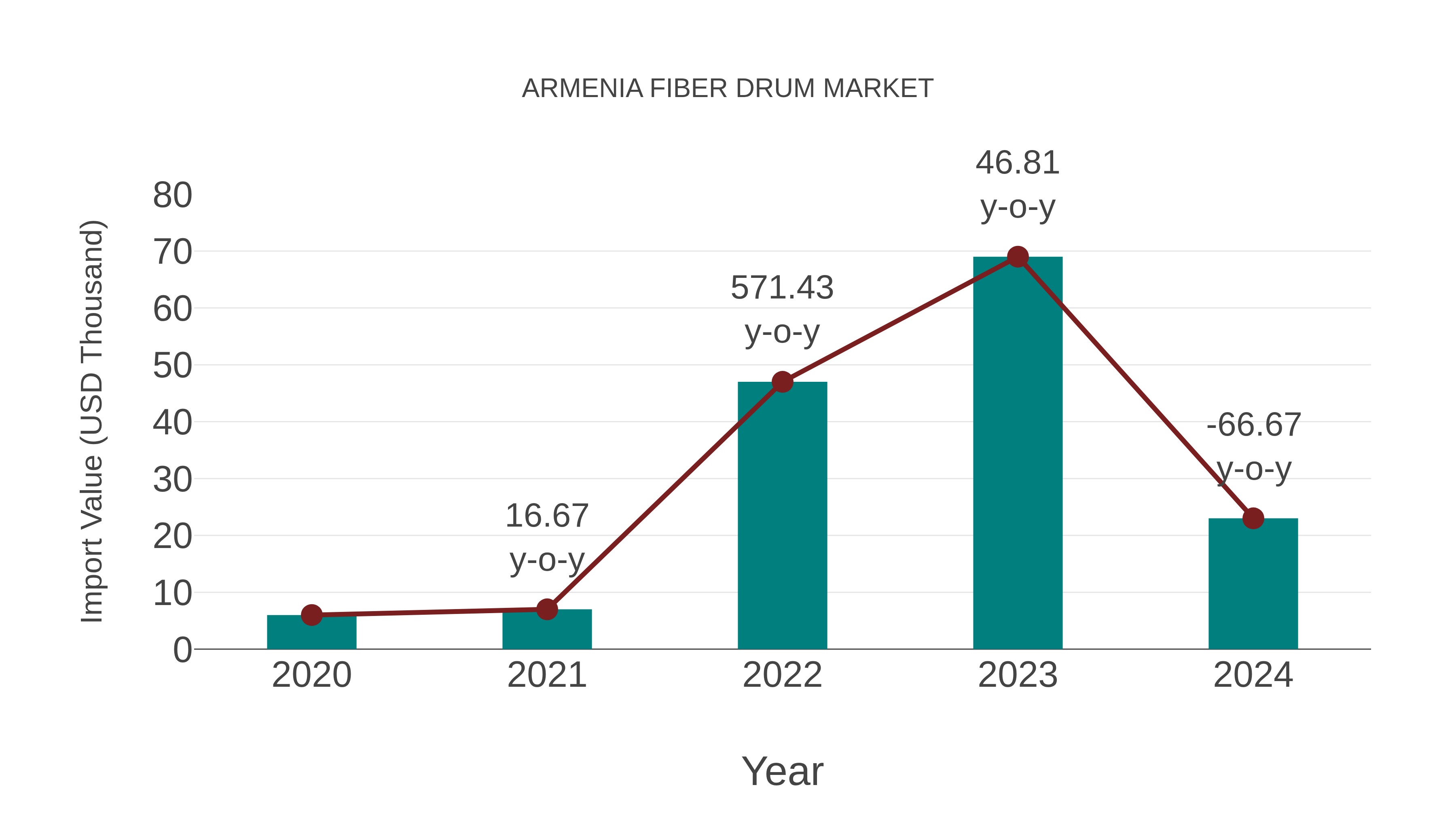  Armenia Fiber Drum Market: Import Trend Analysis