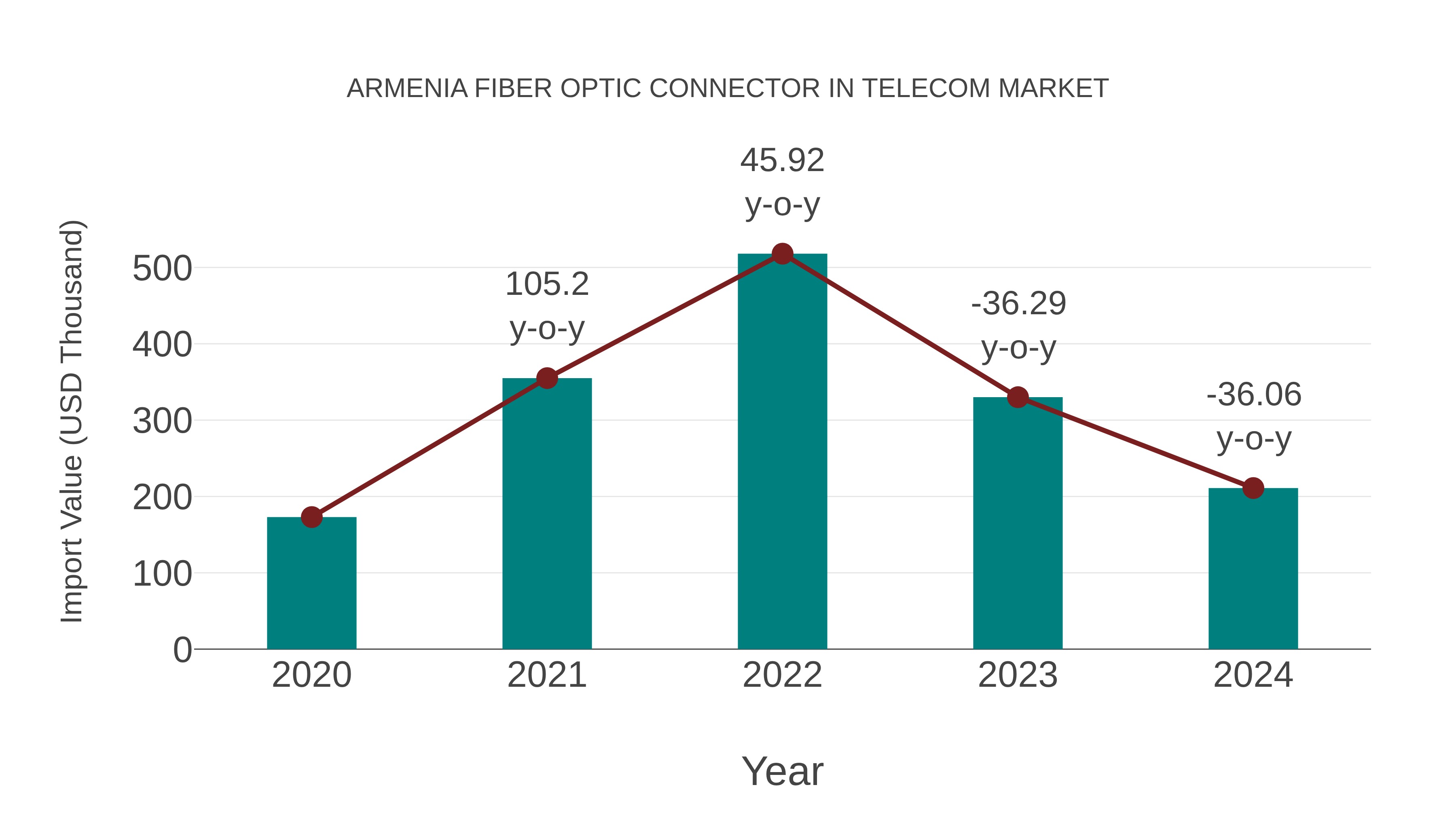 Armenia Fiber Optic Connector in Telecom Market: Import Trend Analysis