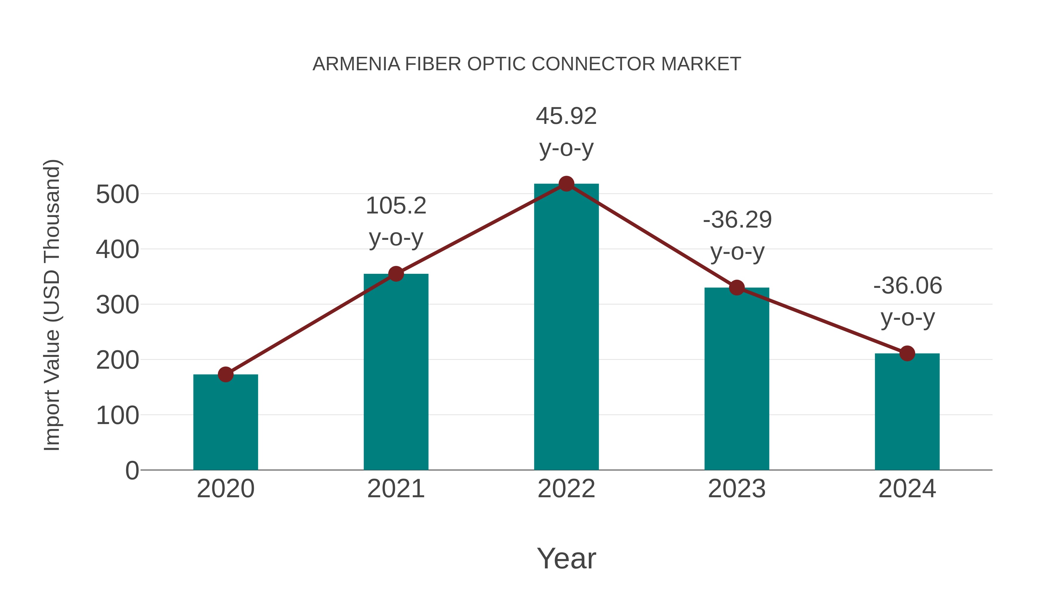 Armenia Fiber Optic Connector Market: Import Trend Analysis