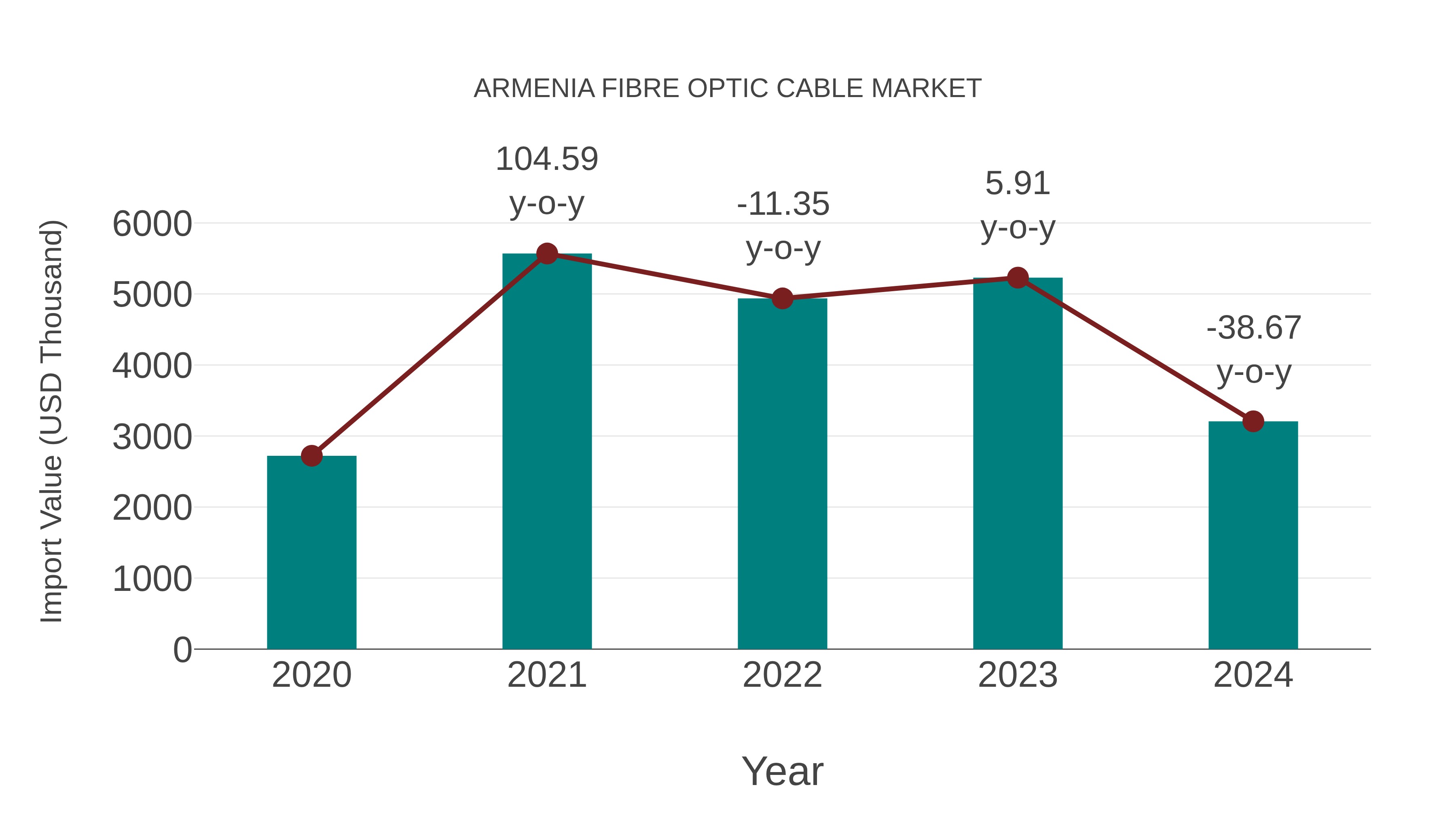  Armenia Fibre Optic Cable Market: Import Trend Analysis