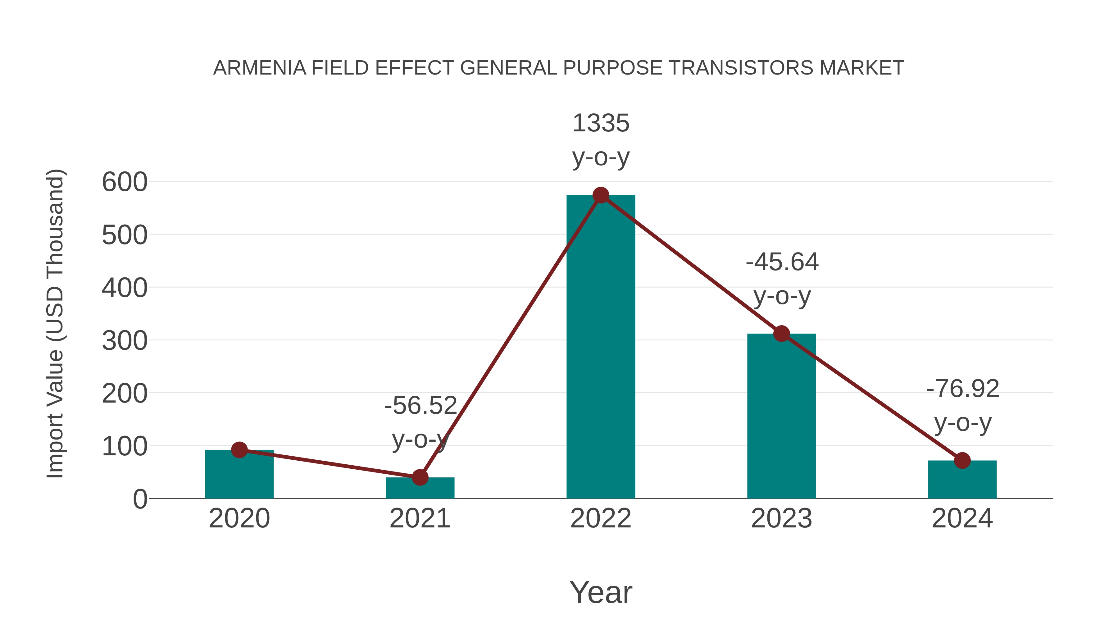  Armenia Field Effect General Purpose Transistors Market: Import Trend Analysis