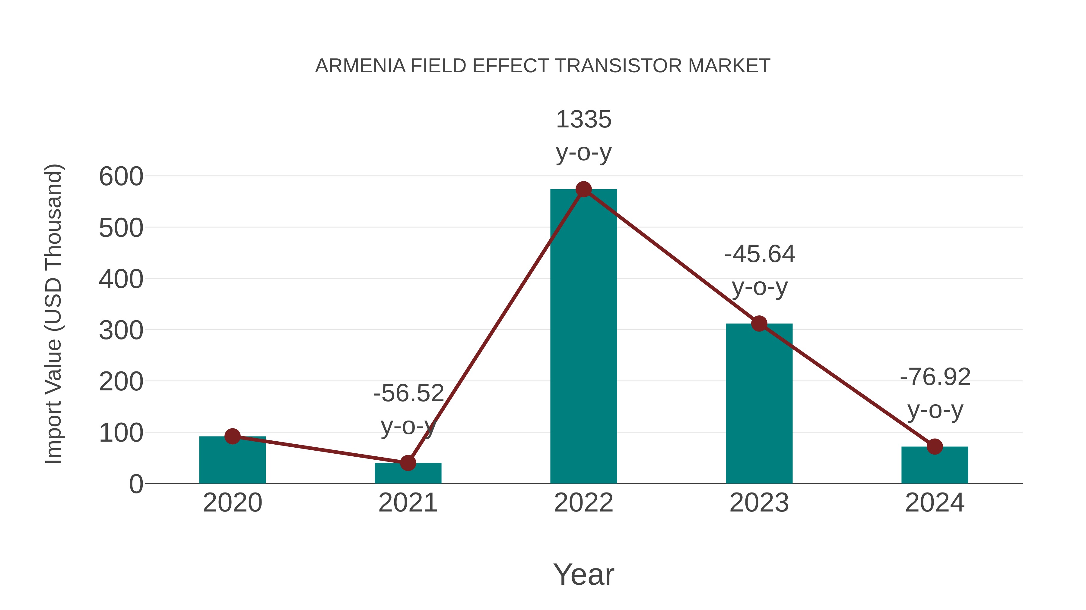  Armenia Field Effect Transistor Market: Import Trend Analysis