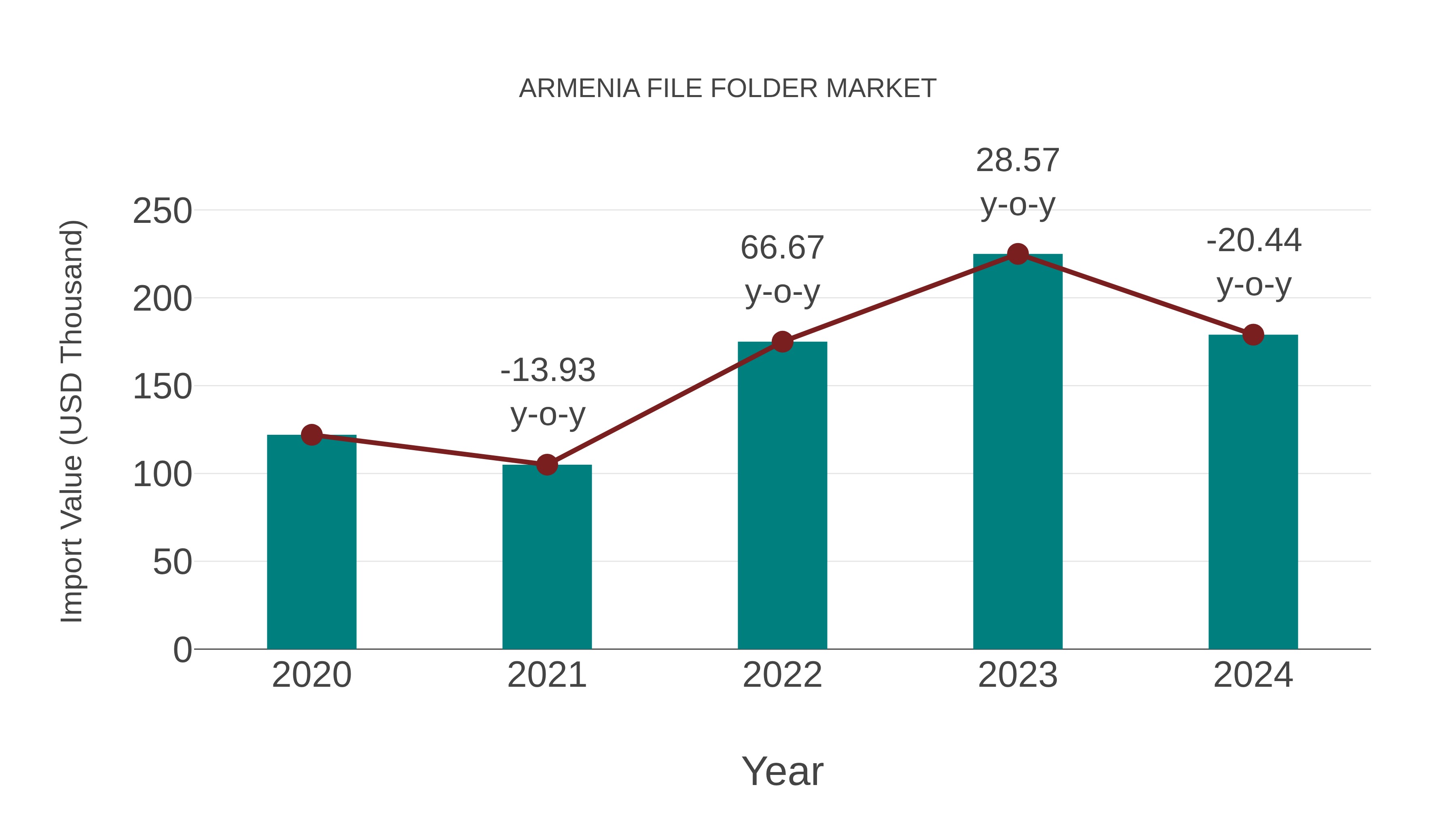 Armenia File Folder Market: Import Trend Analysis