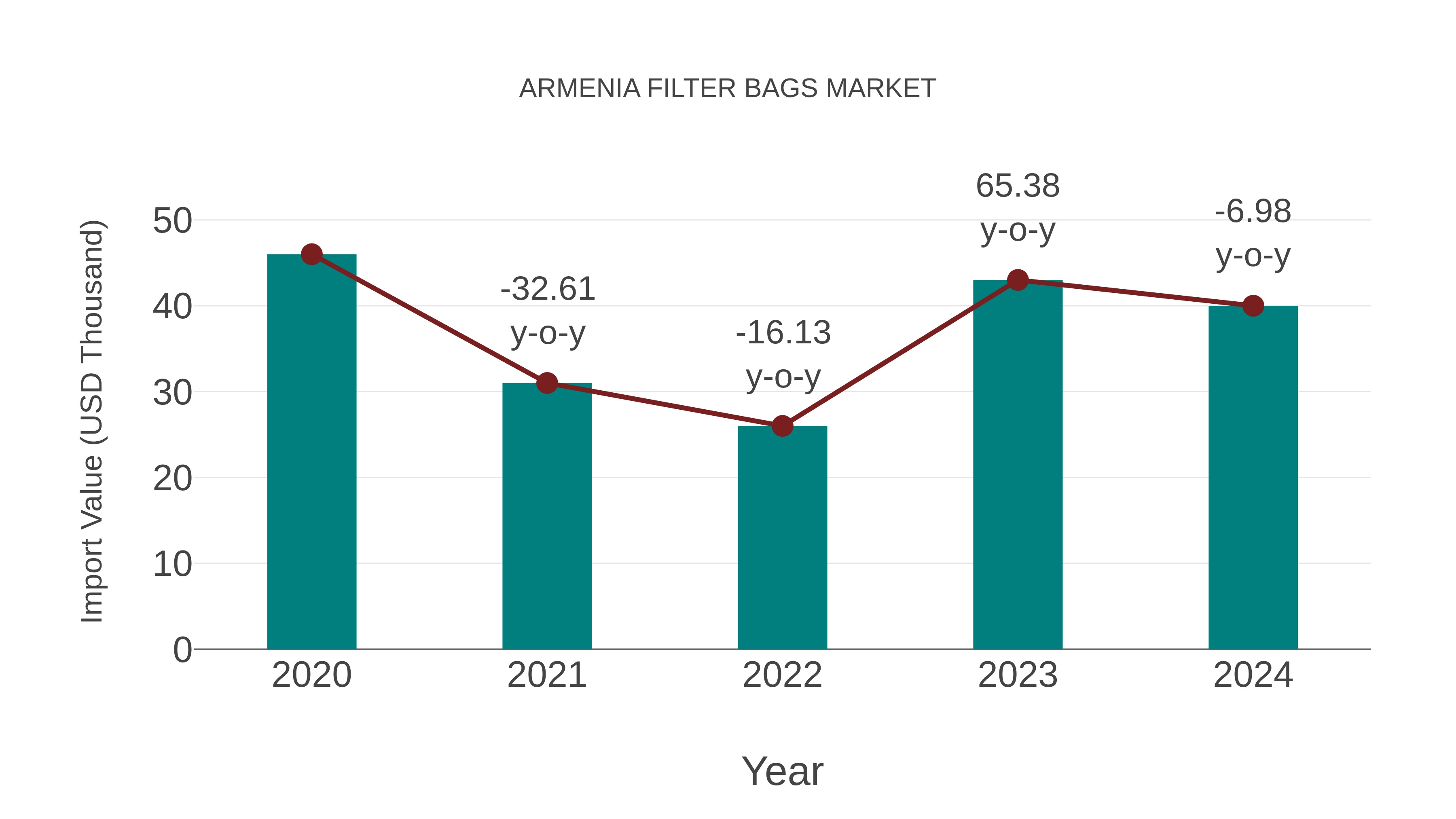  Armenia Filter Bags Market: Import Trend Analysis