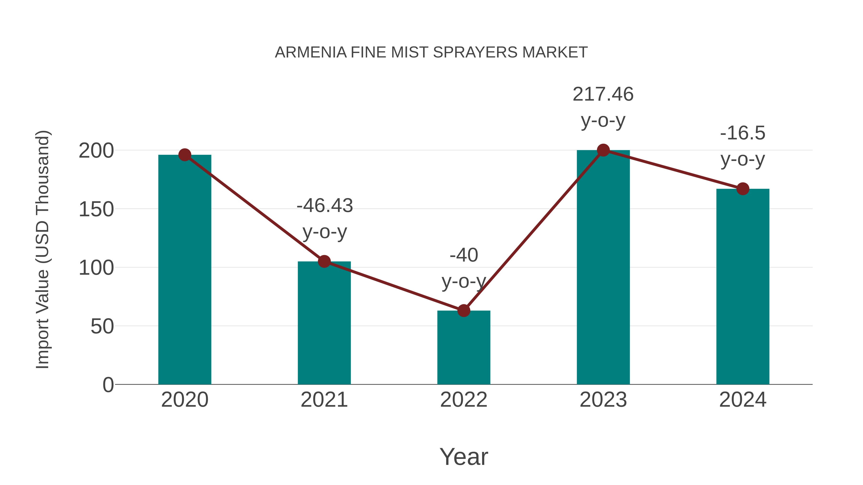  Armenia Fine Mist Sprayers Market: Import Trend Analysis