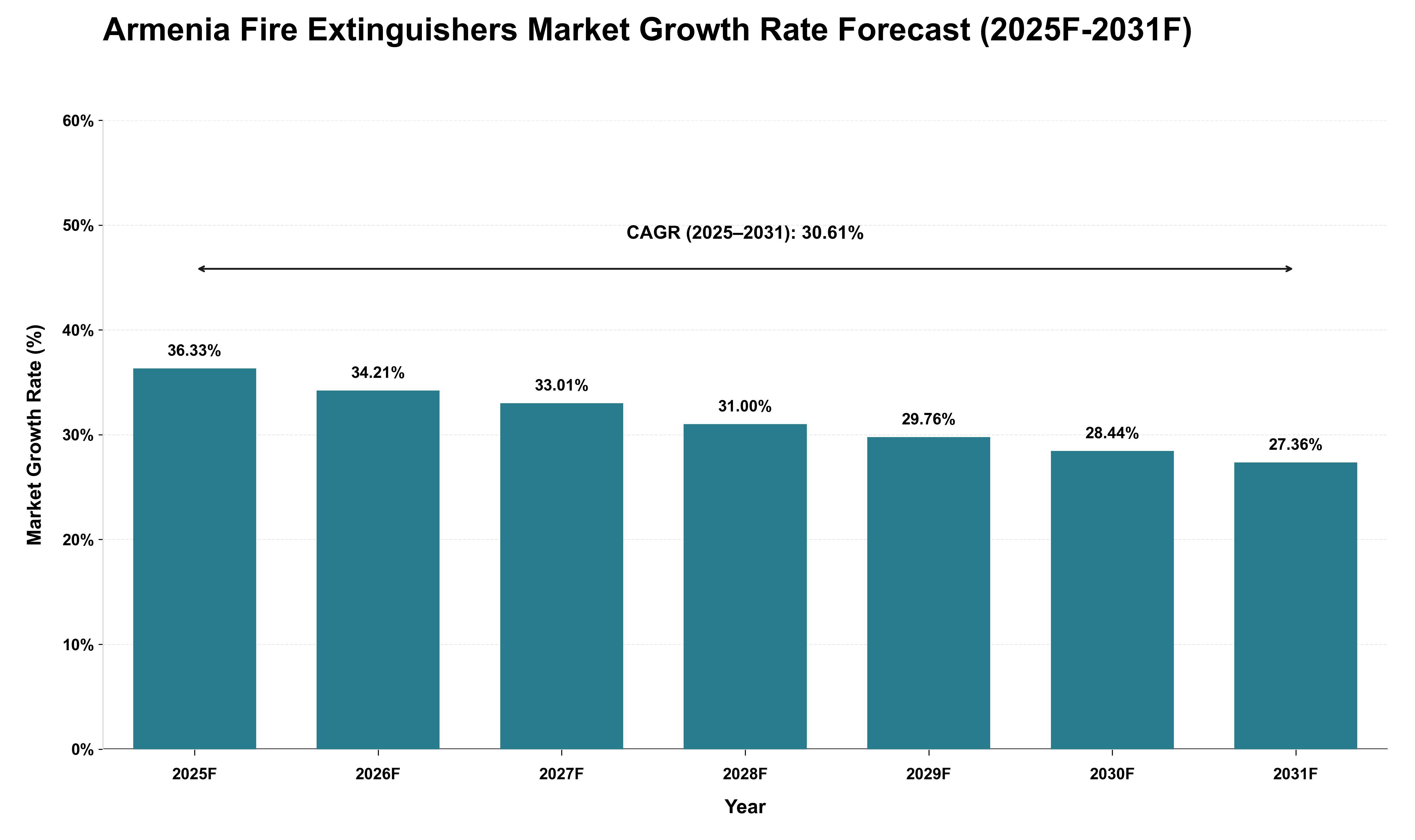 Armenia Fire Extinguishers Market Growth Rate Analysis (2025 - 2031)