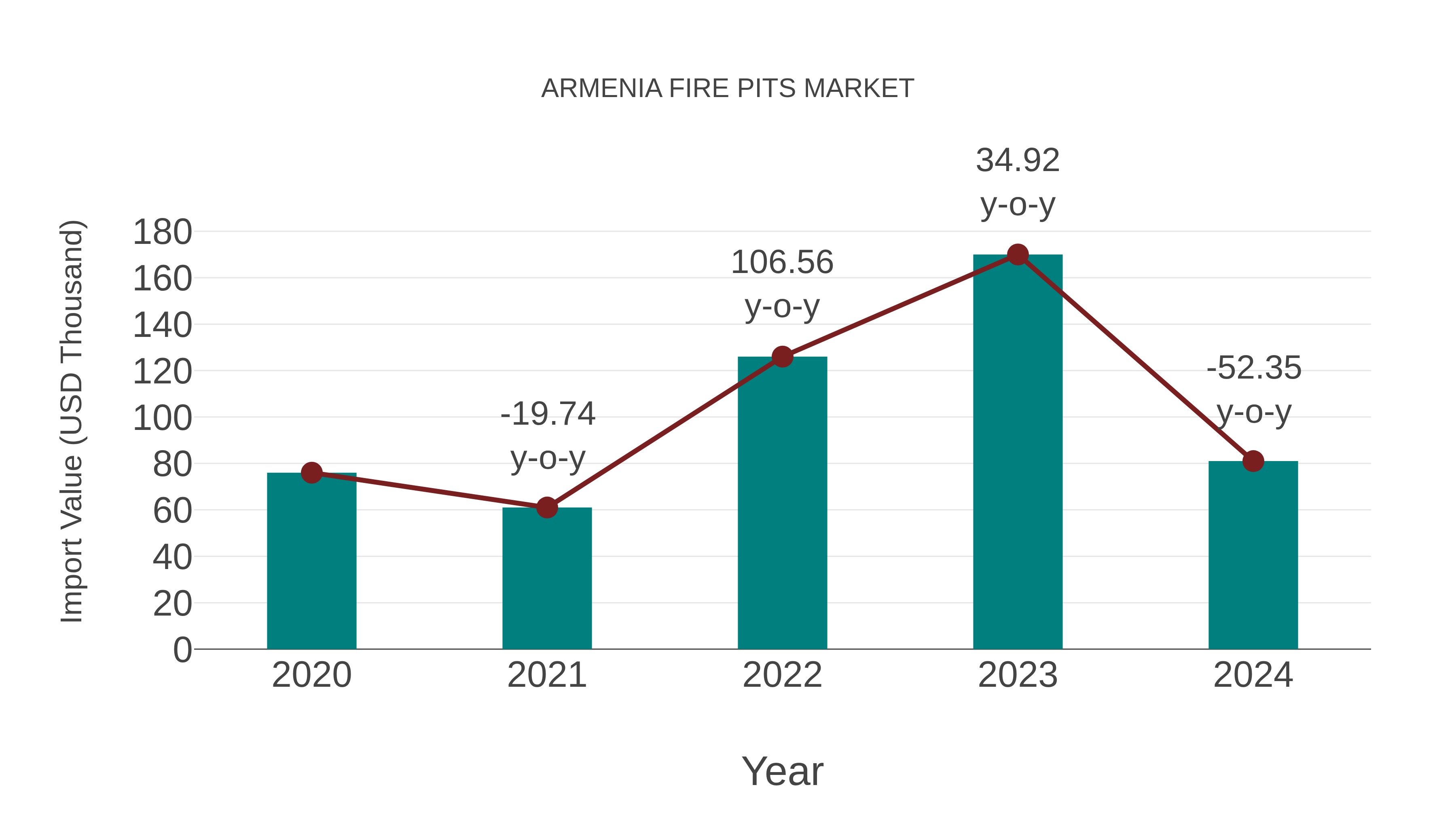  Armenia Fire Pits Market: Import Trend Analysis