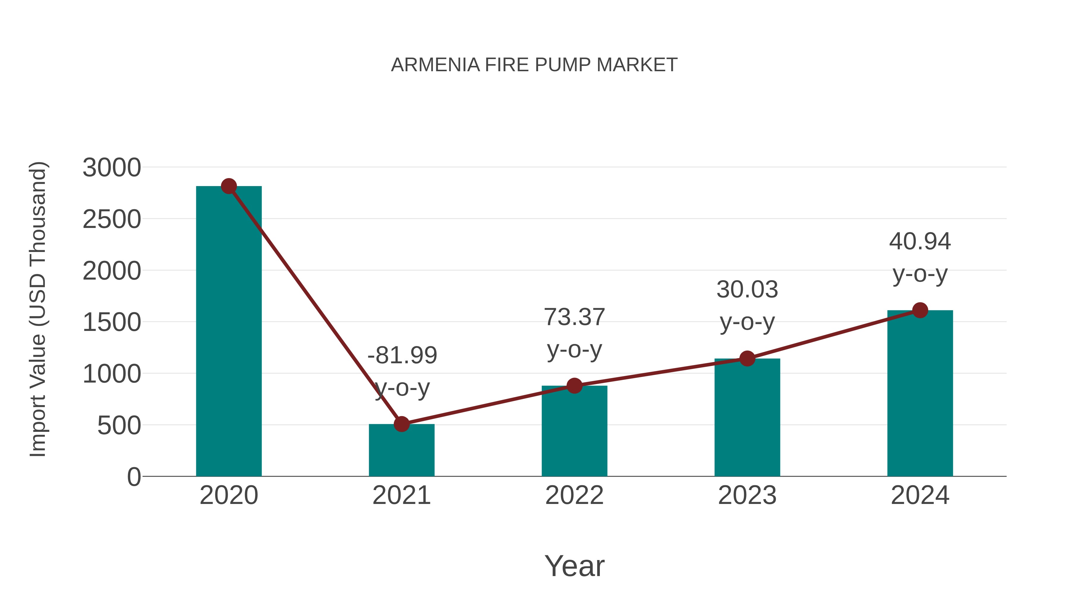 Armenia Fire Pump Market: Import Trend Analysis