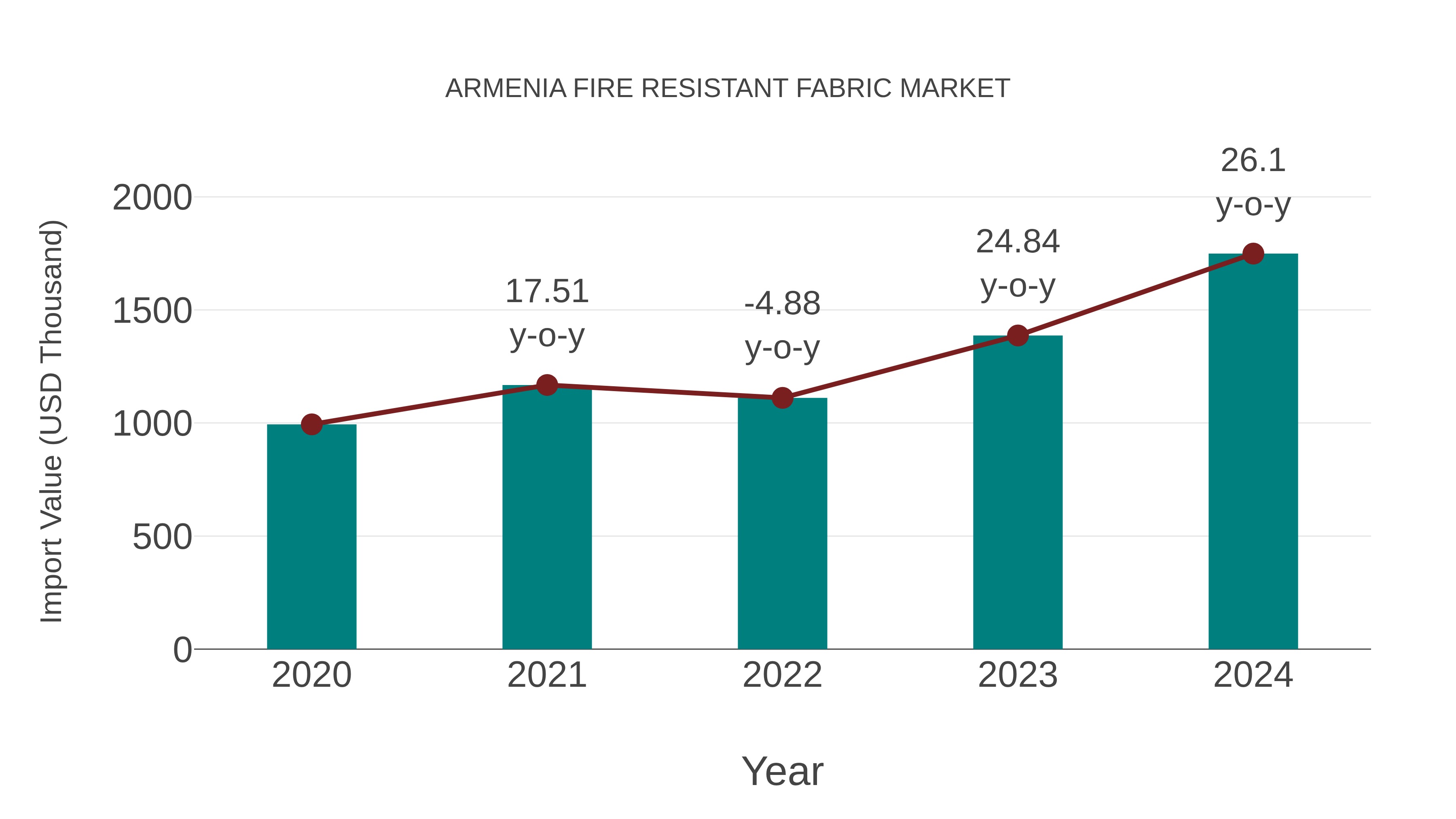  Armenia Fire Resistant Fabric Market: Import Trend Analysis