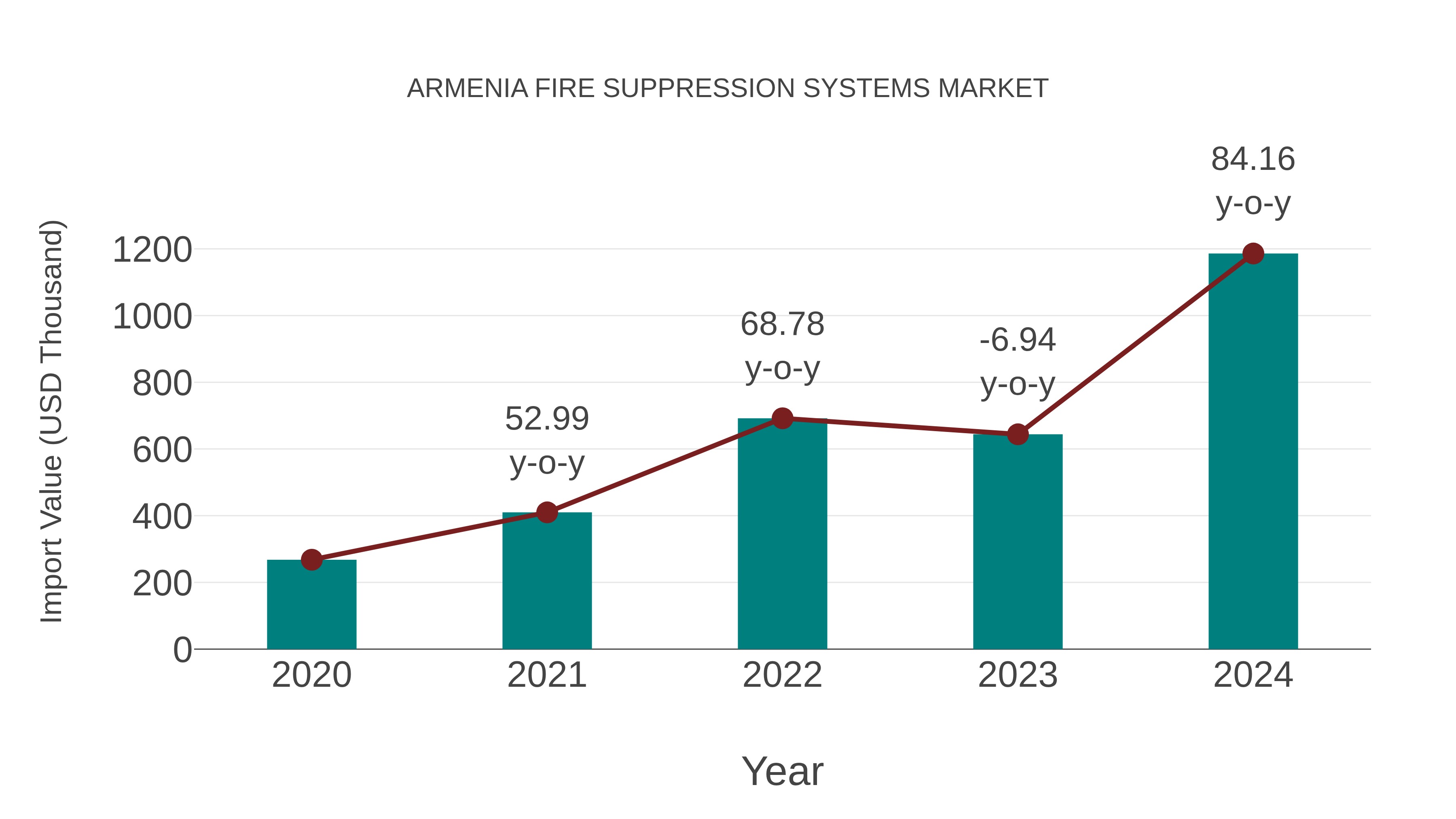  Armenia Fire Suppression Systems Market: Import Trend Analysis