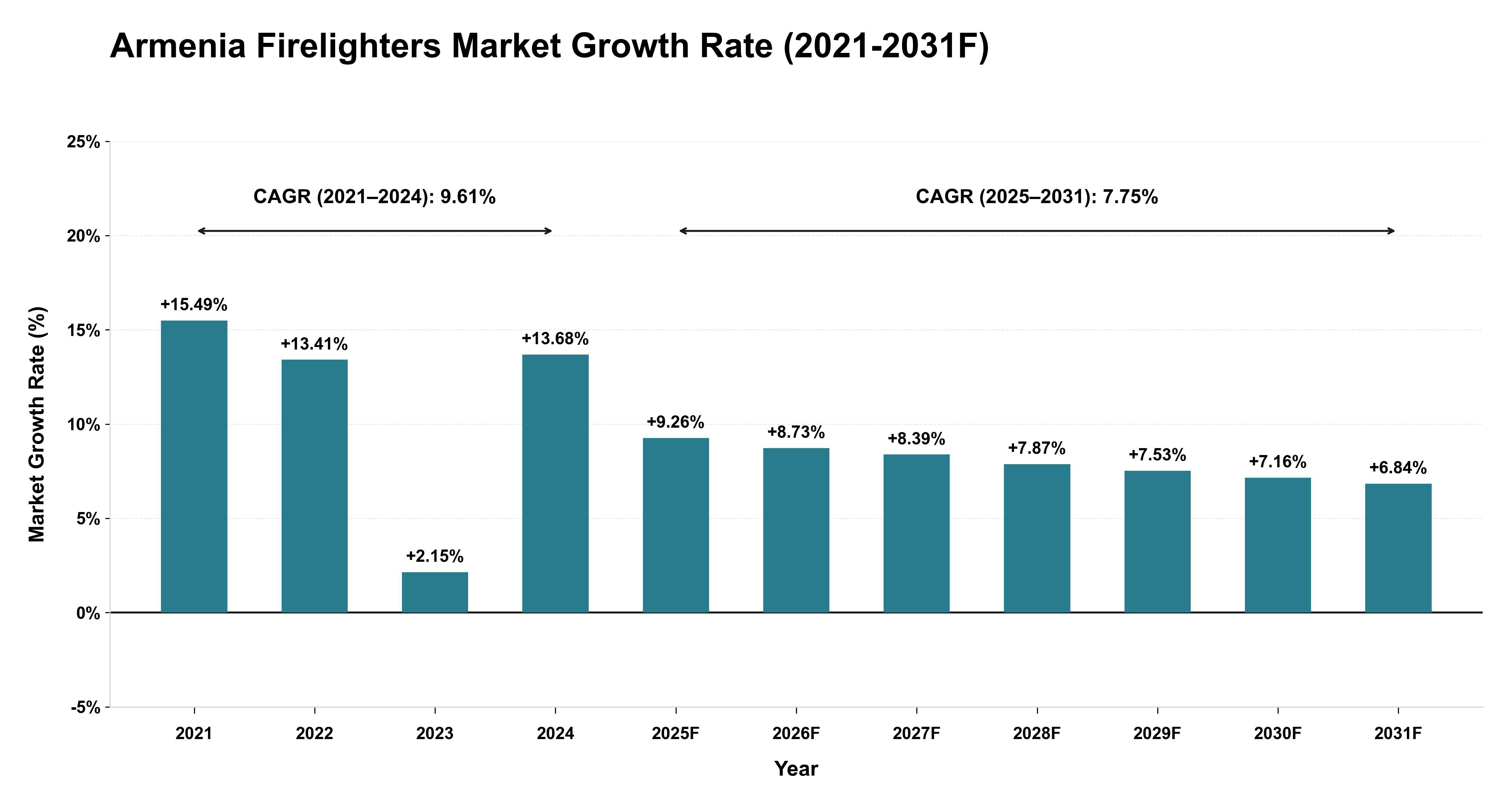 Armenia Firelighters Market Year-wise Growth Rate (2021-2031F)