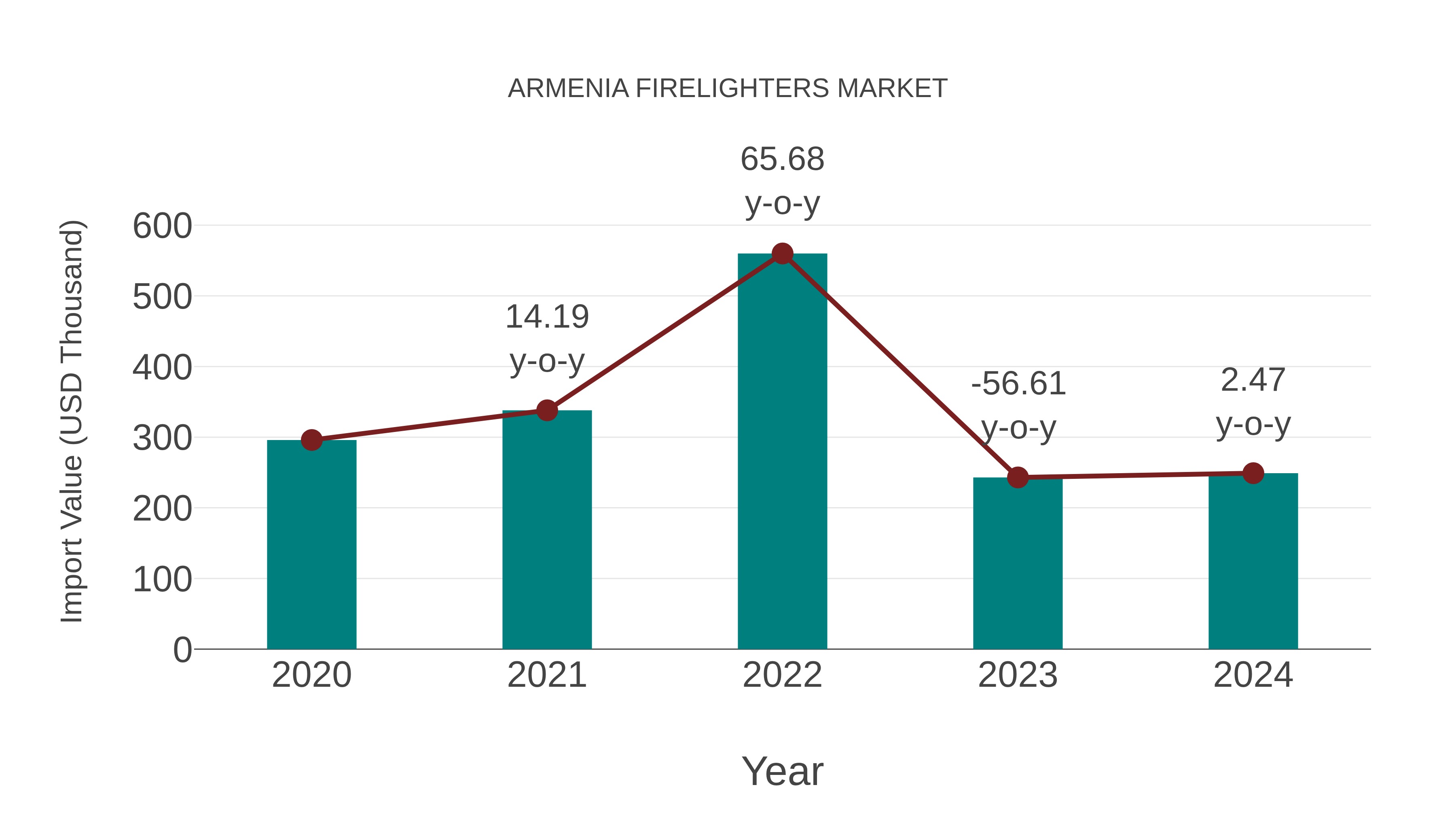 Armenia Firelighters Market: Import Trend Analysis