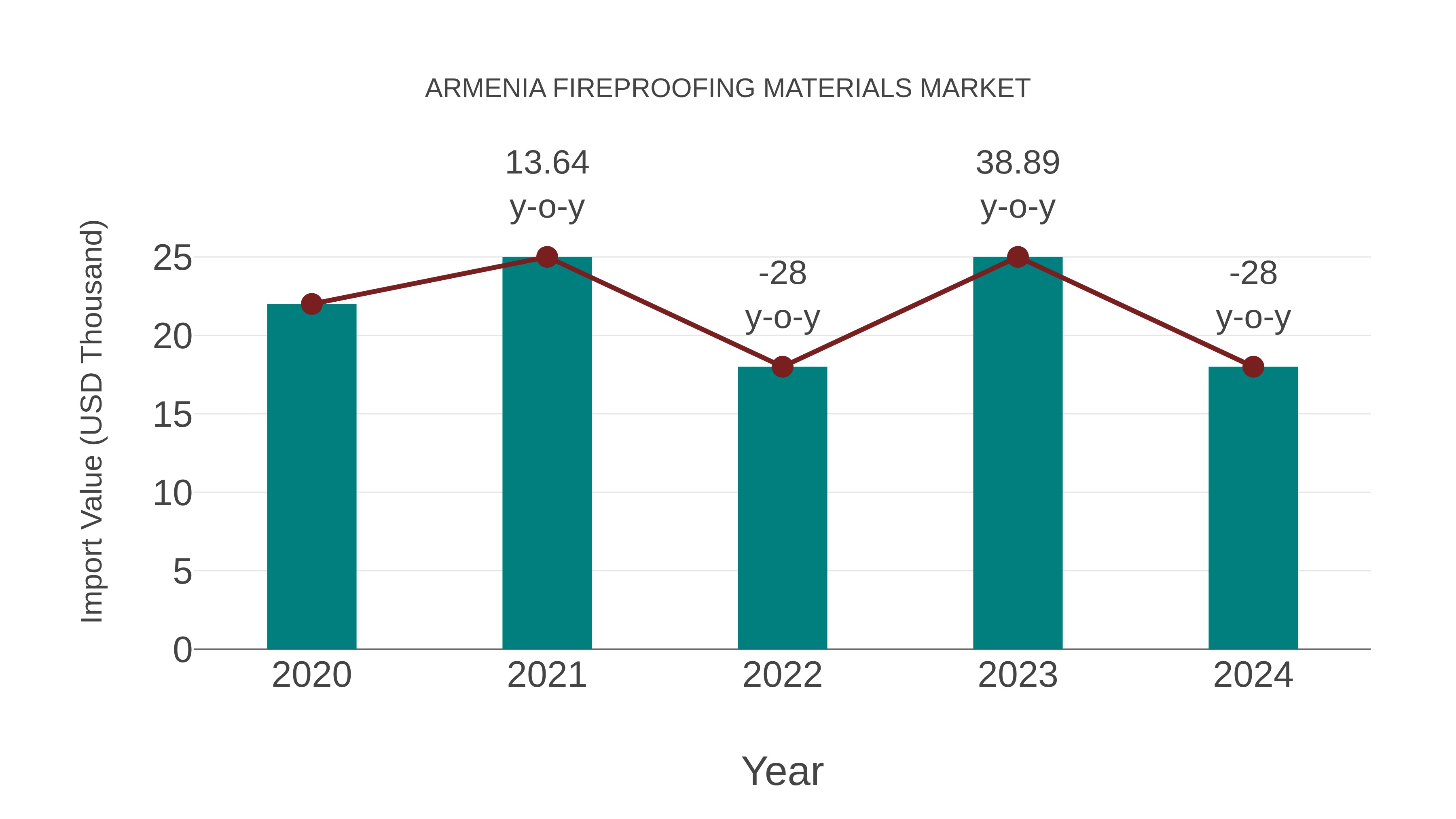 Armenia Fireproofing Materials Market: Import Trend Analysis