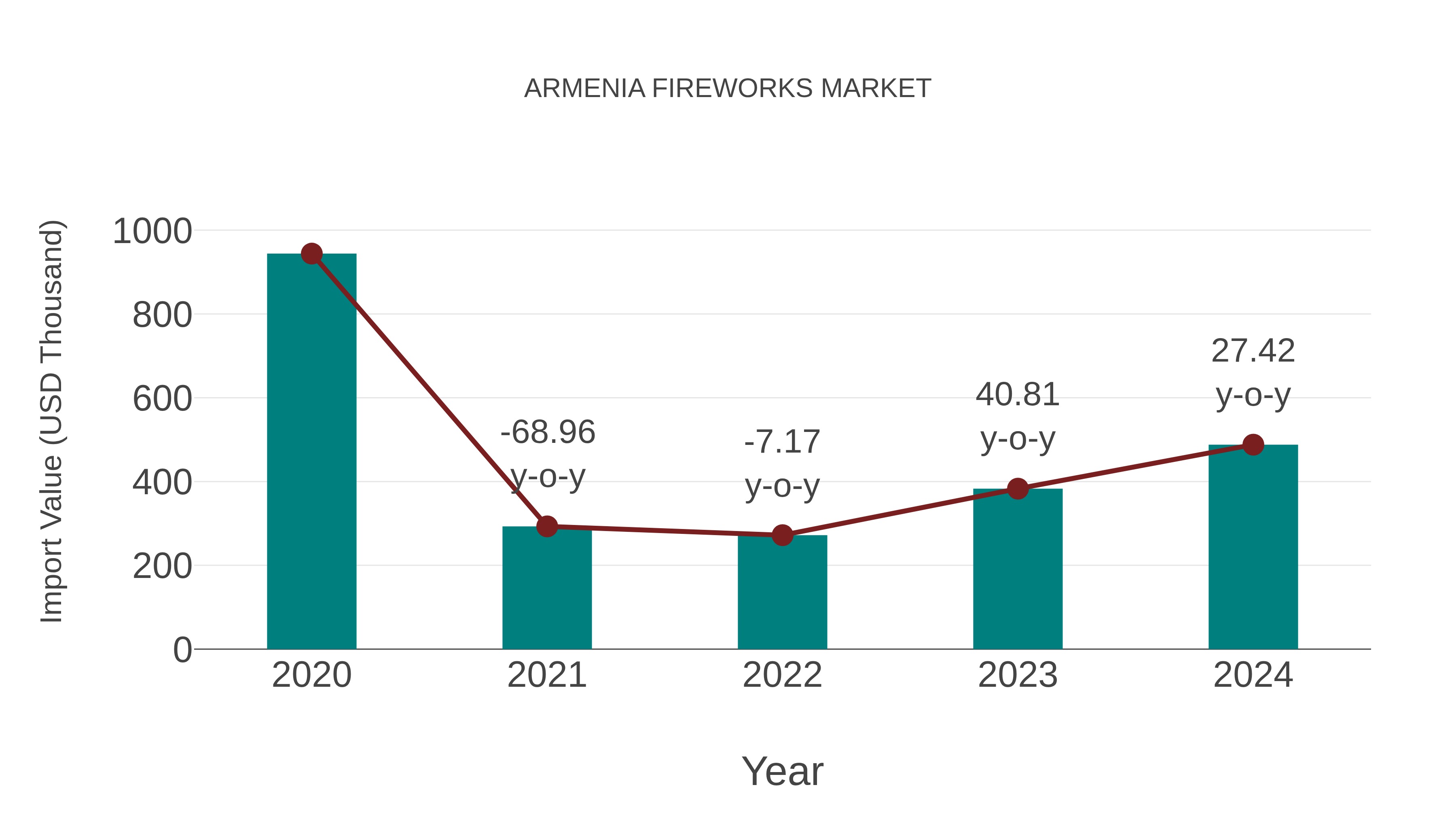  Armenia Fireworks Market: Import Trend Analysis