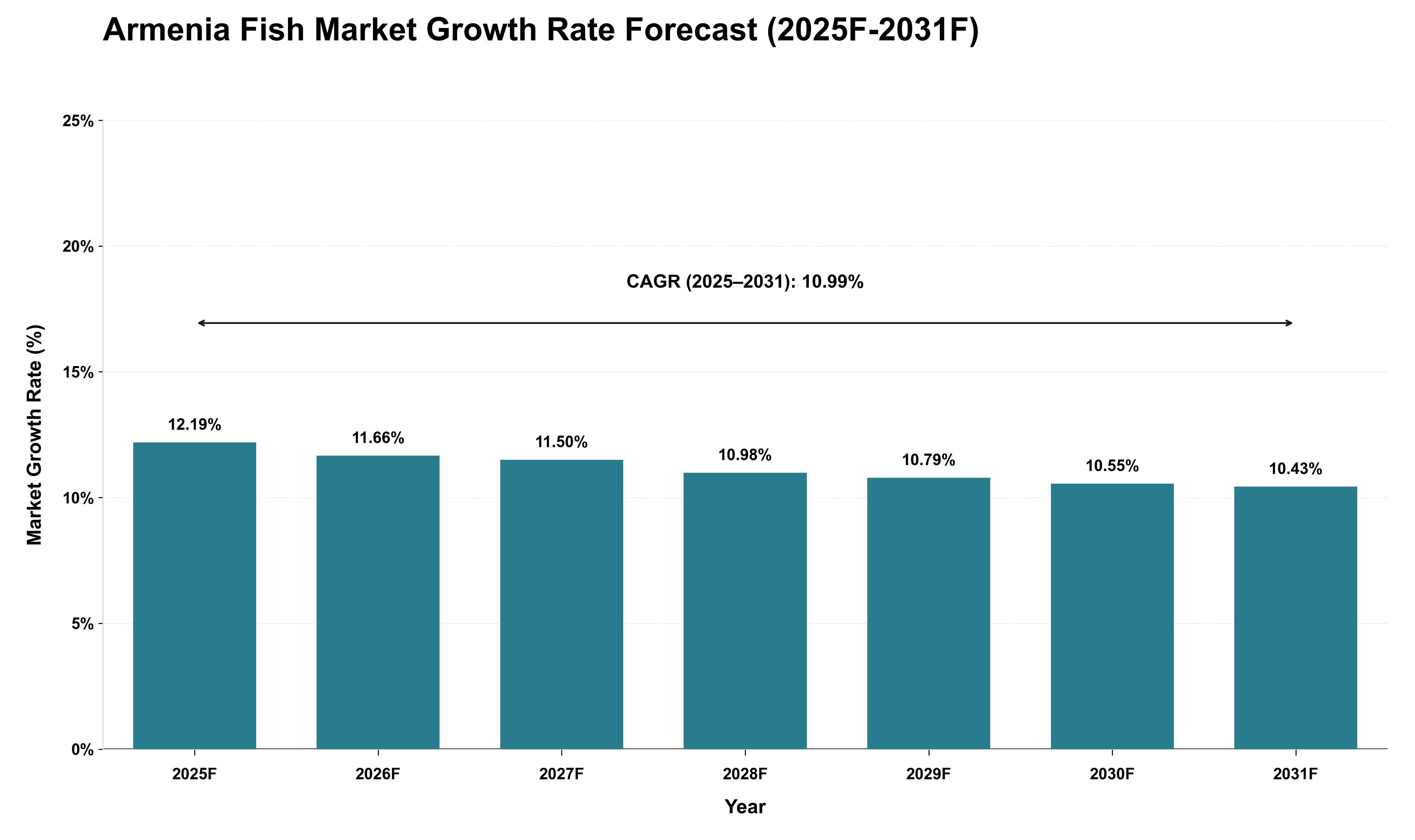 Armenia Fish Market Growth Rate Analysis (2025 - 2031)