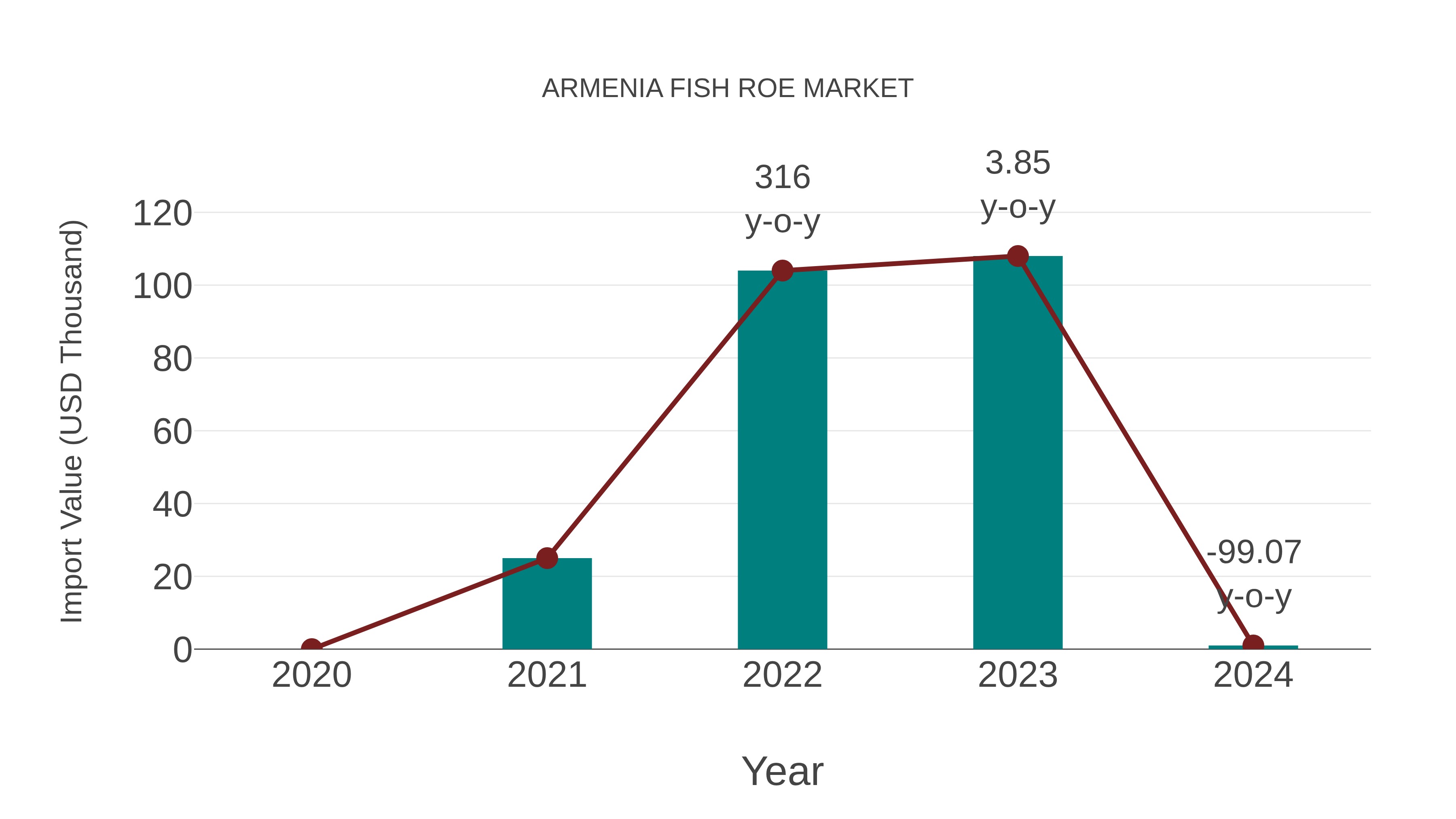  Armenia Fish Roe Market: Import Trend Analysis