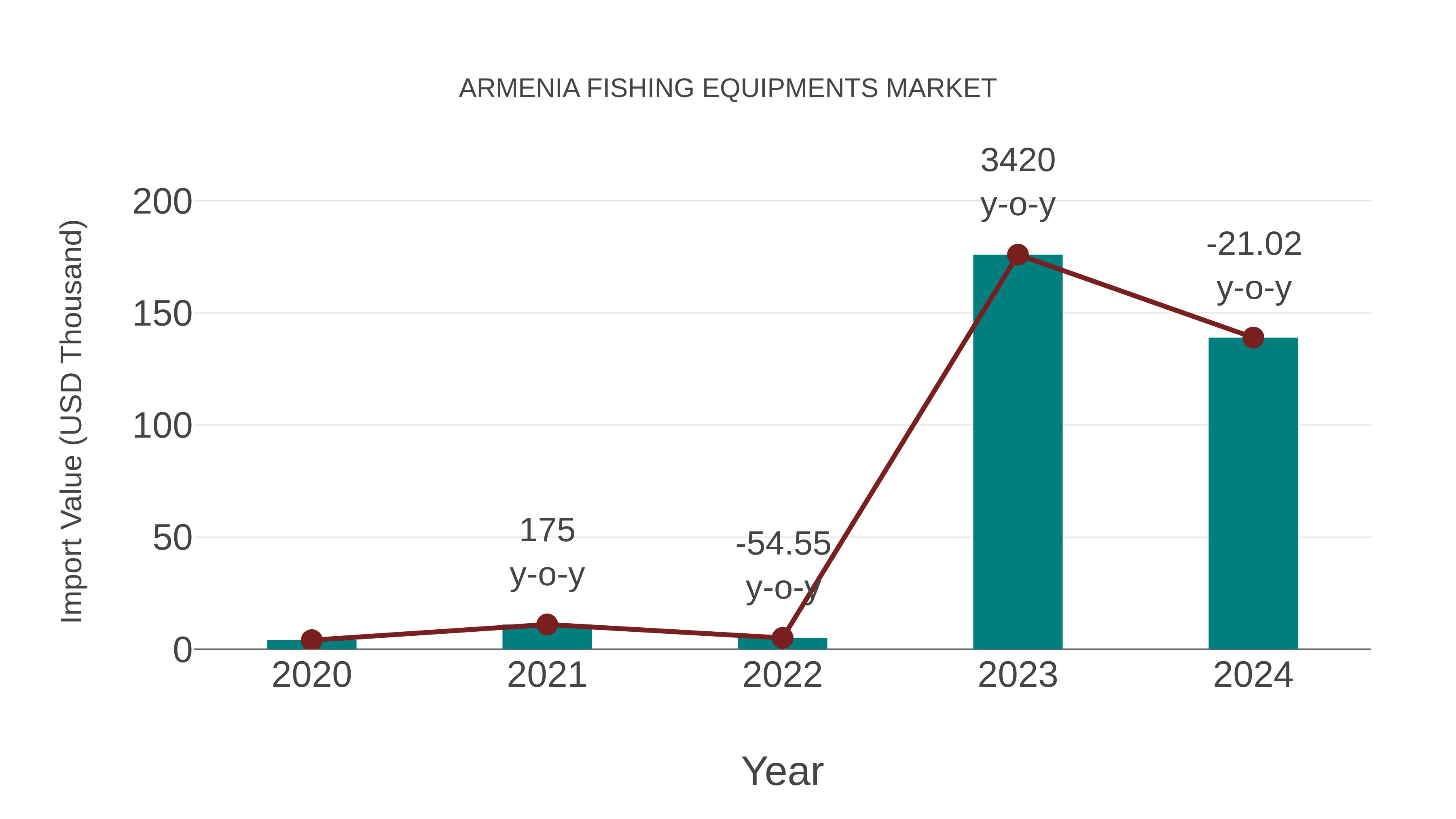 Armenia Fishing Equipments Market: Import Trend Analysis