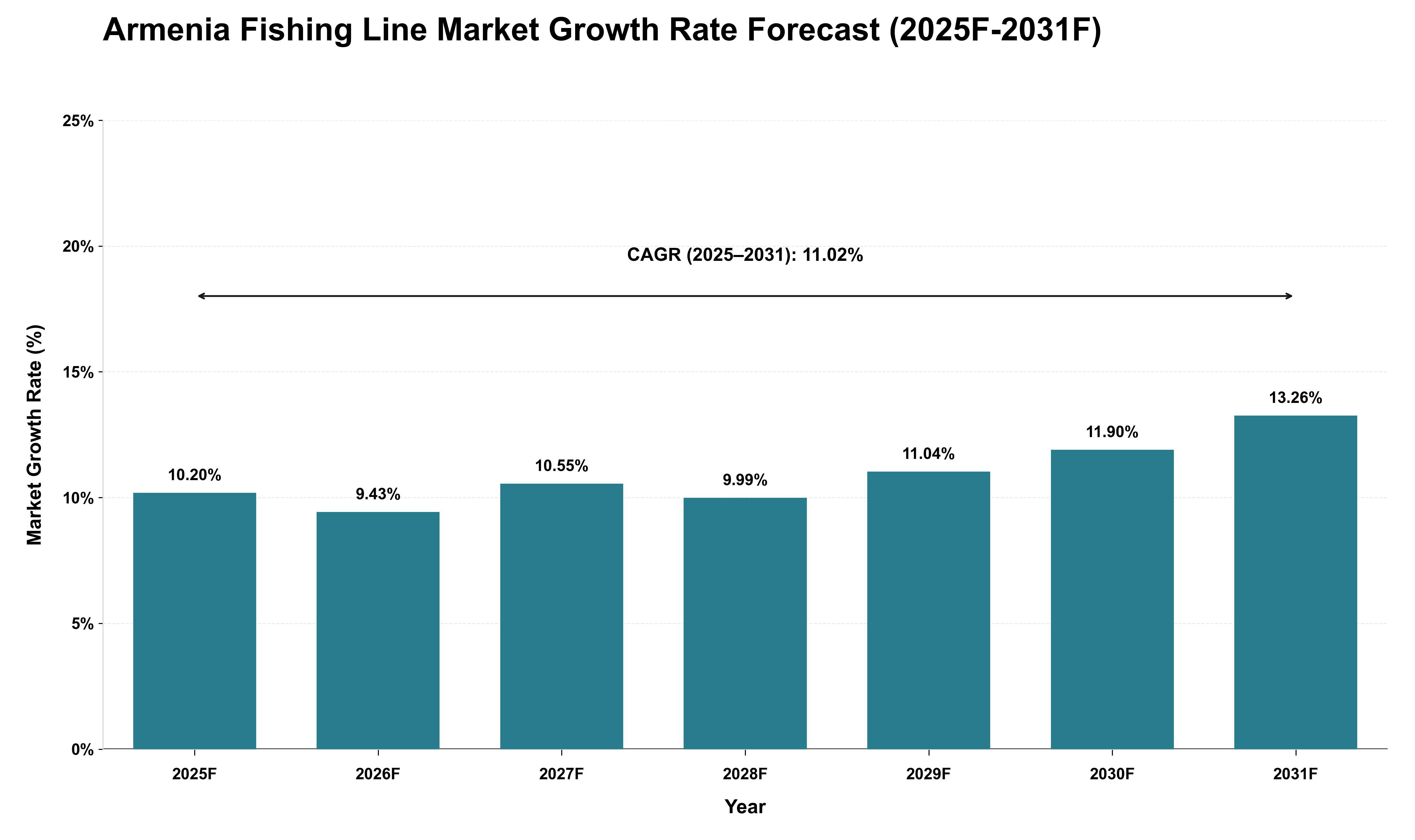 Armenia Fishing Line Market Growth Rate Analysis (2025 - 2031)