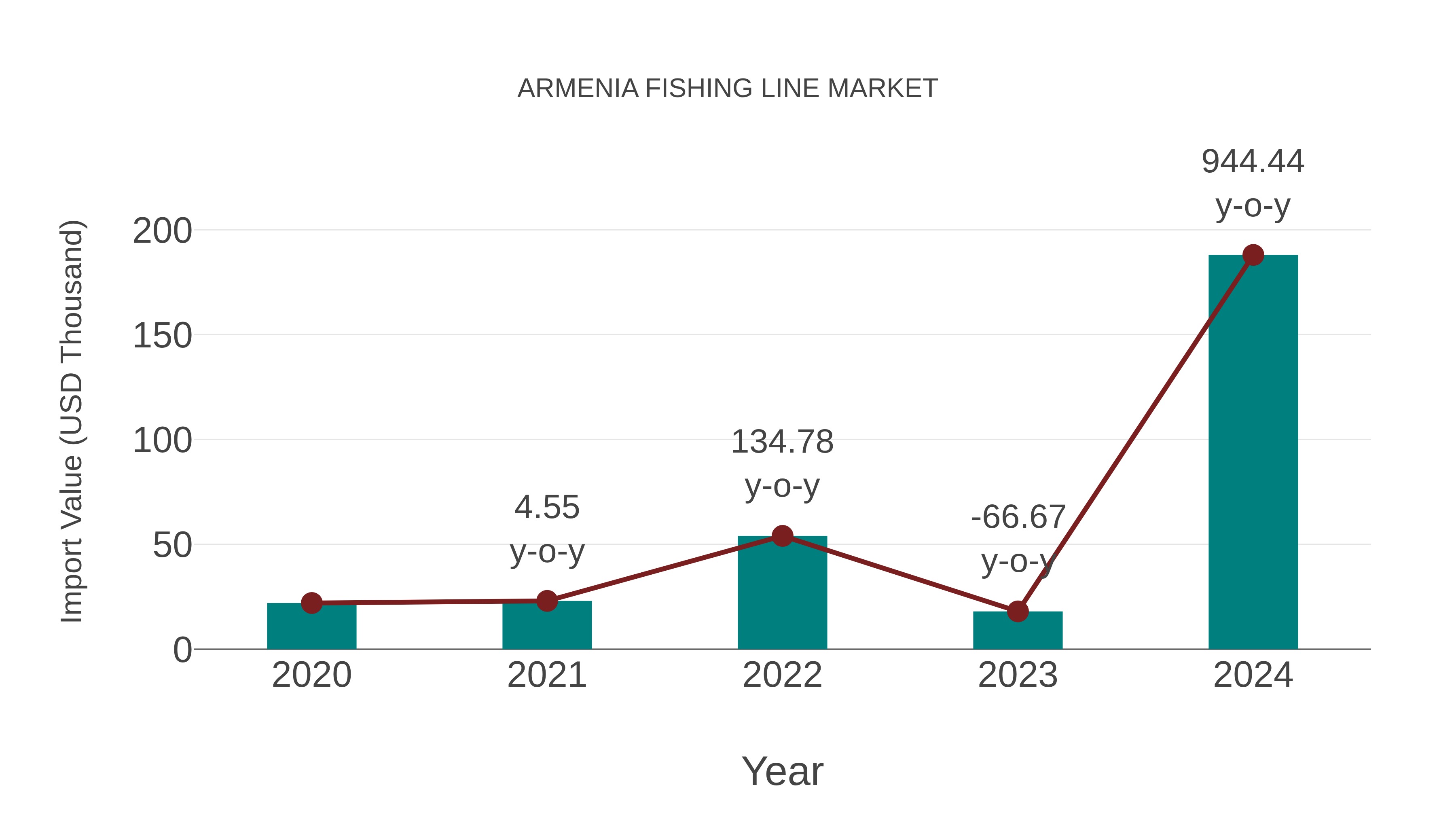 Armenia Fishing Line Market: Import Trend Analysis