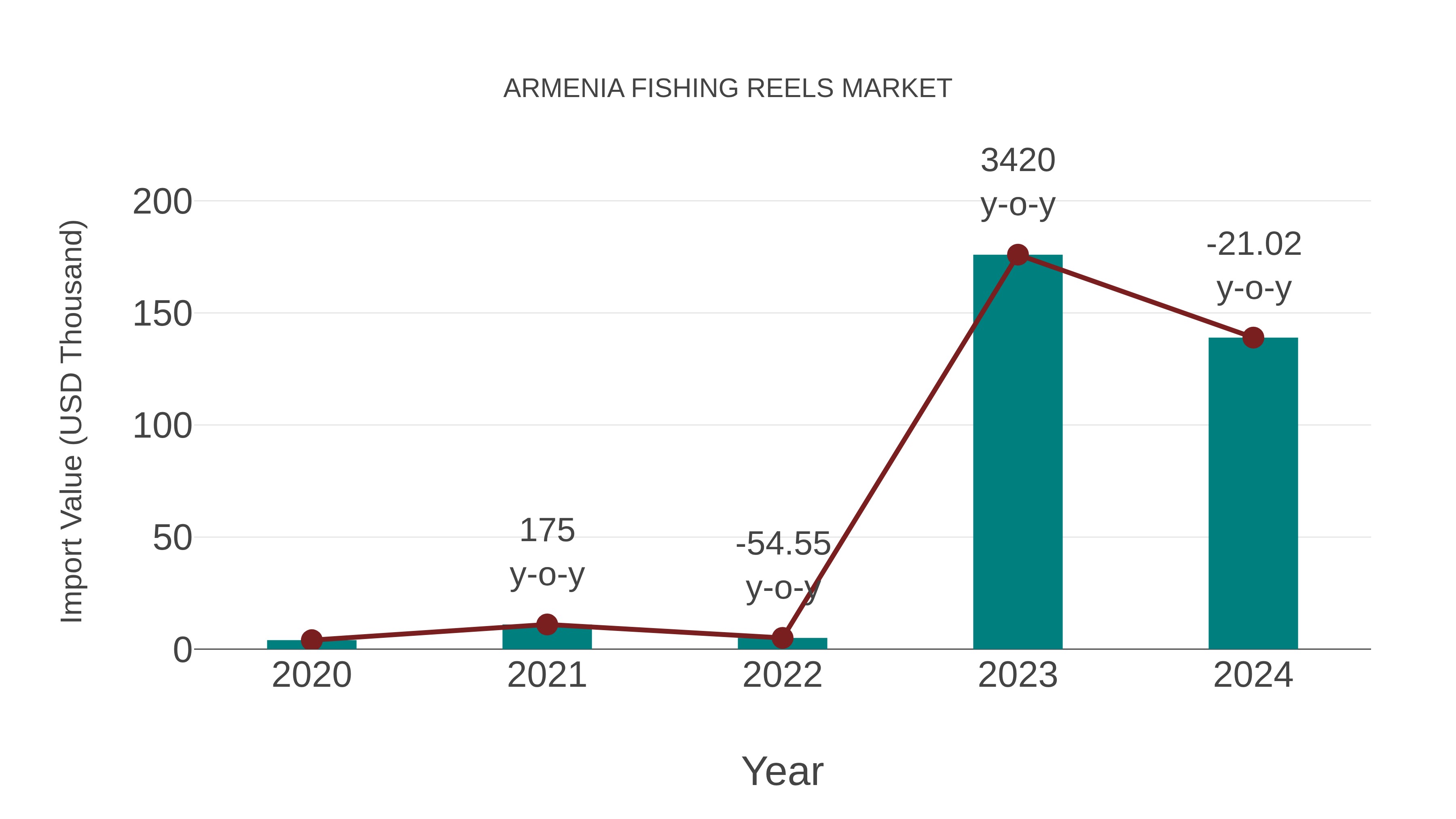 Armenia Fishing Reels Market: Import Trend Analysis