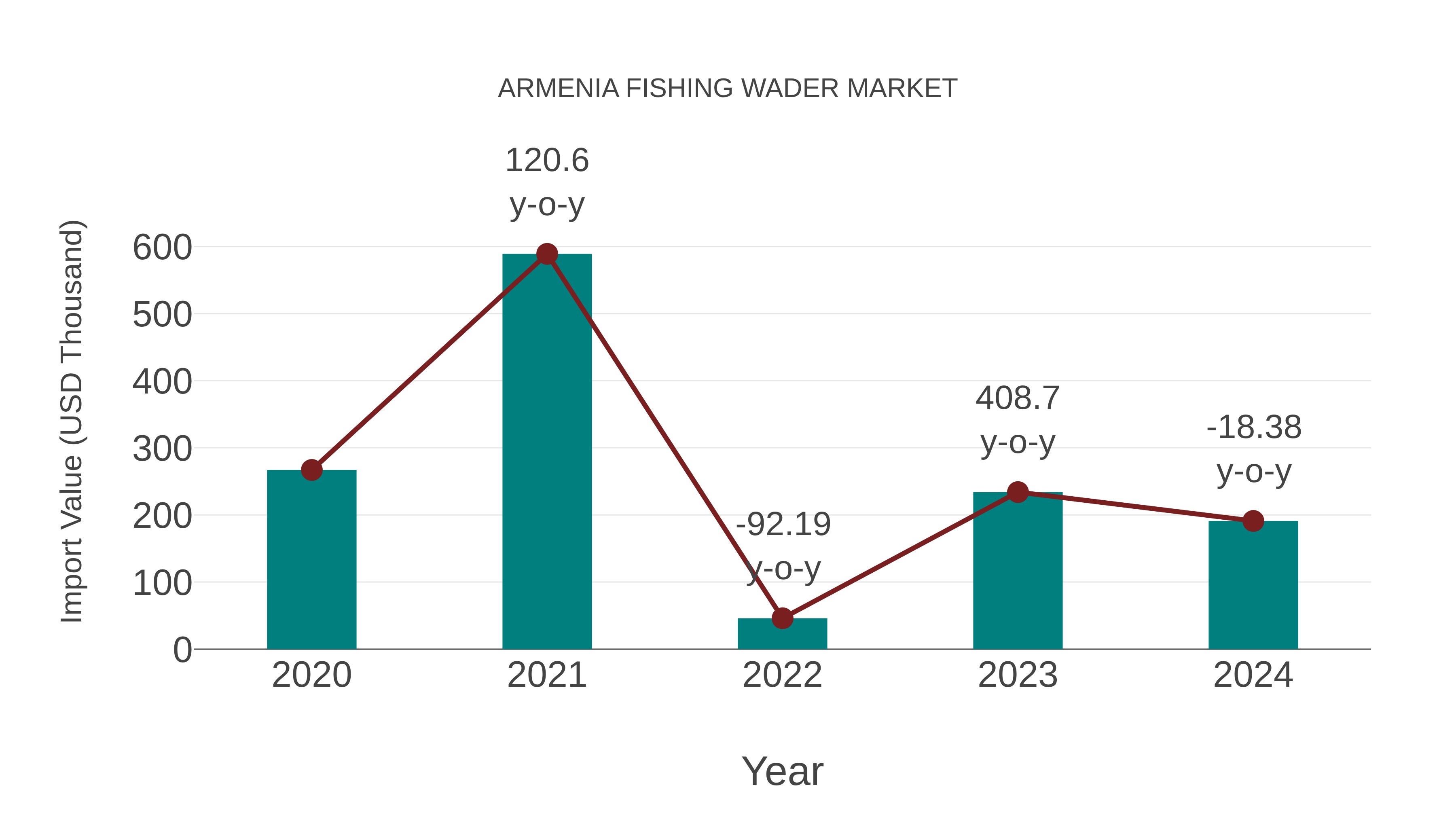  Armenia Fishing Wader Market: Import Trend Analysis