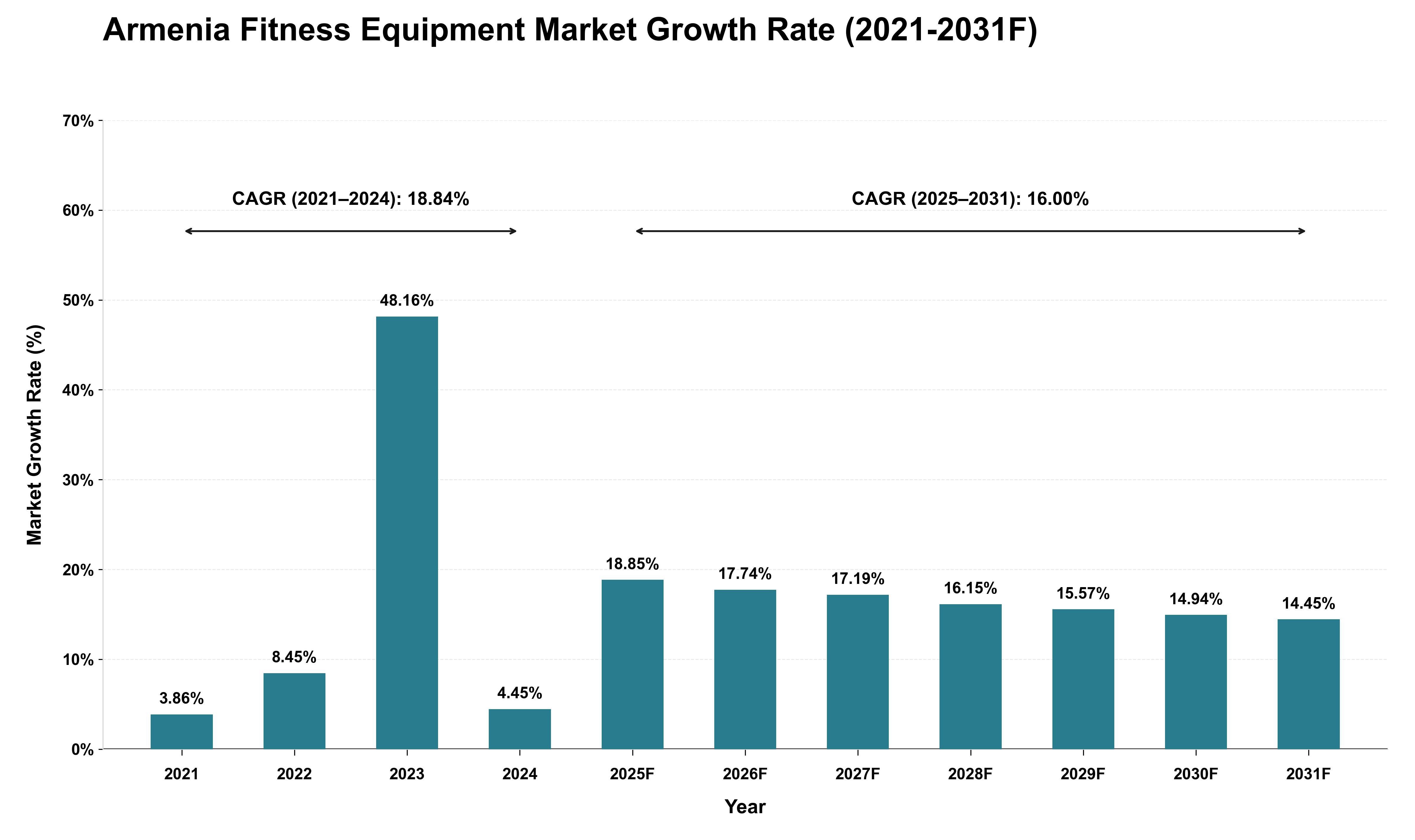 Armenia Fitness Equipment Market Growth Rate Analysis (2021 - 2031)
