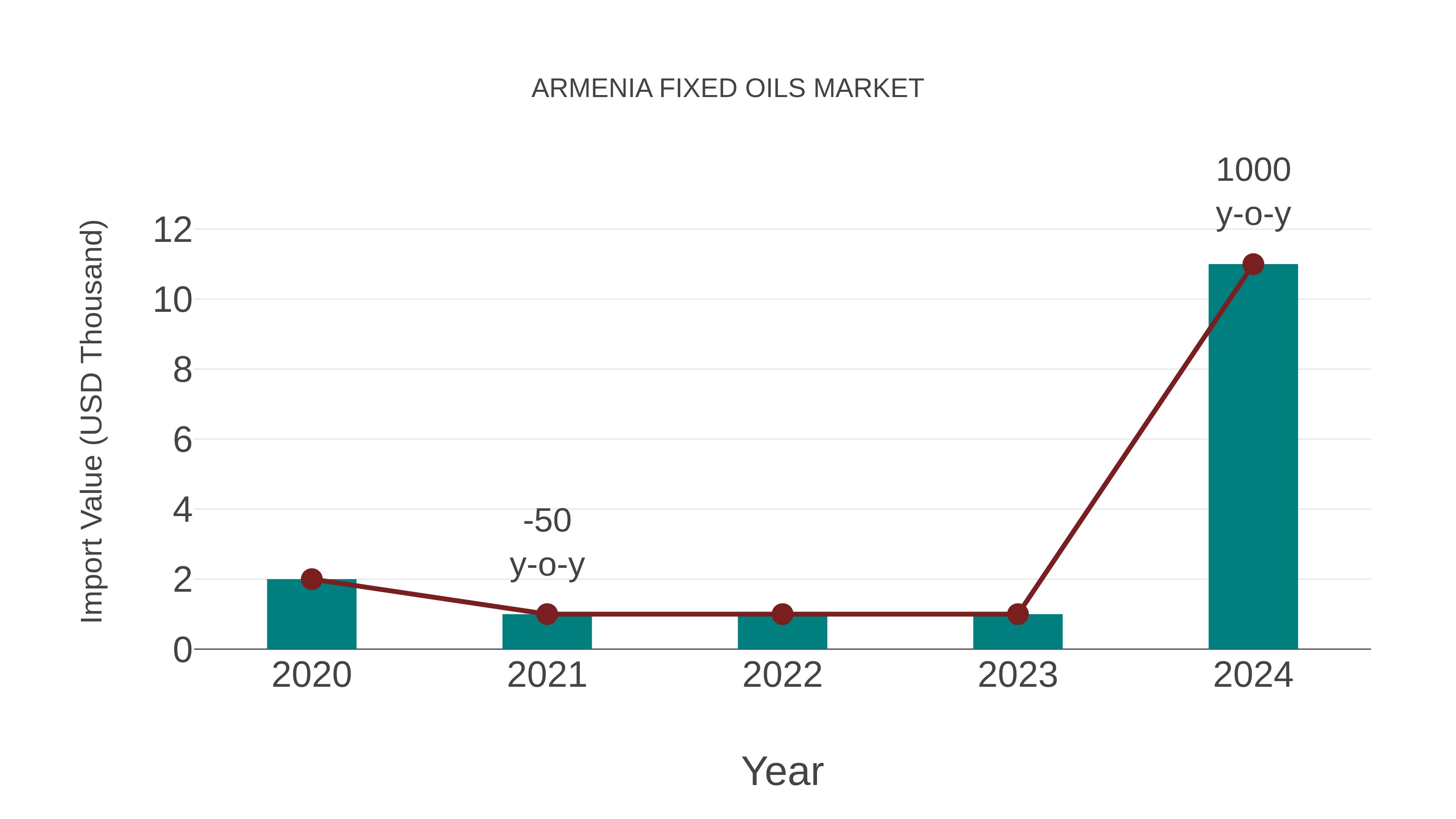 Armenia Fixed Oils Market: Import Trend Analysis