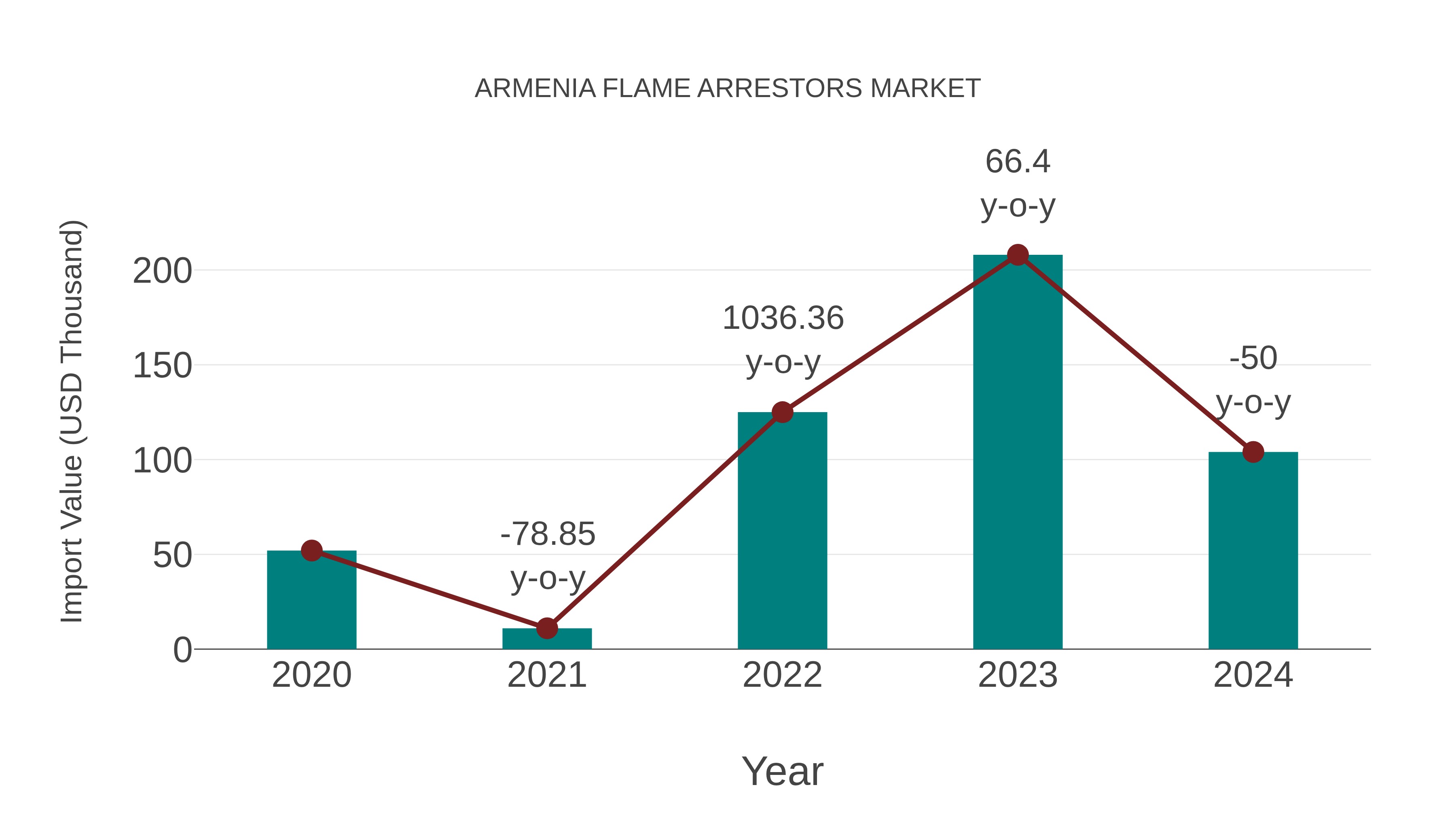  Armenia Flame Arrestors Market: Import Trend Analysis