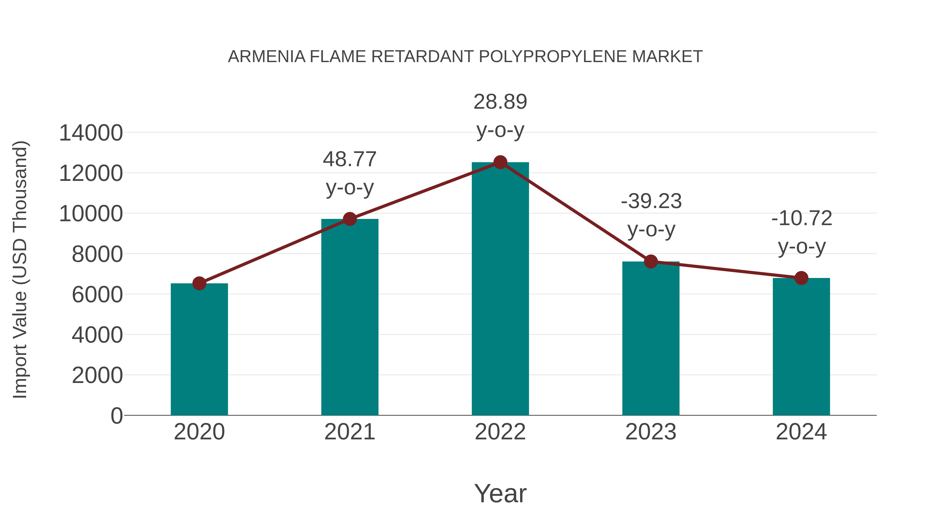  Armenia Flame Retardant Polypropylene Market: Import Trend Analysis