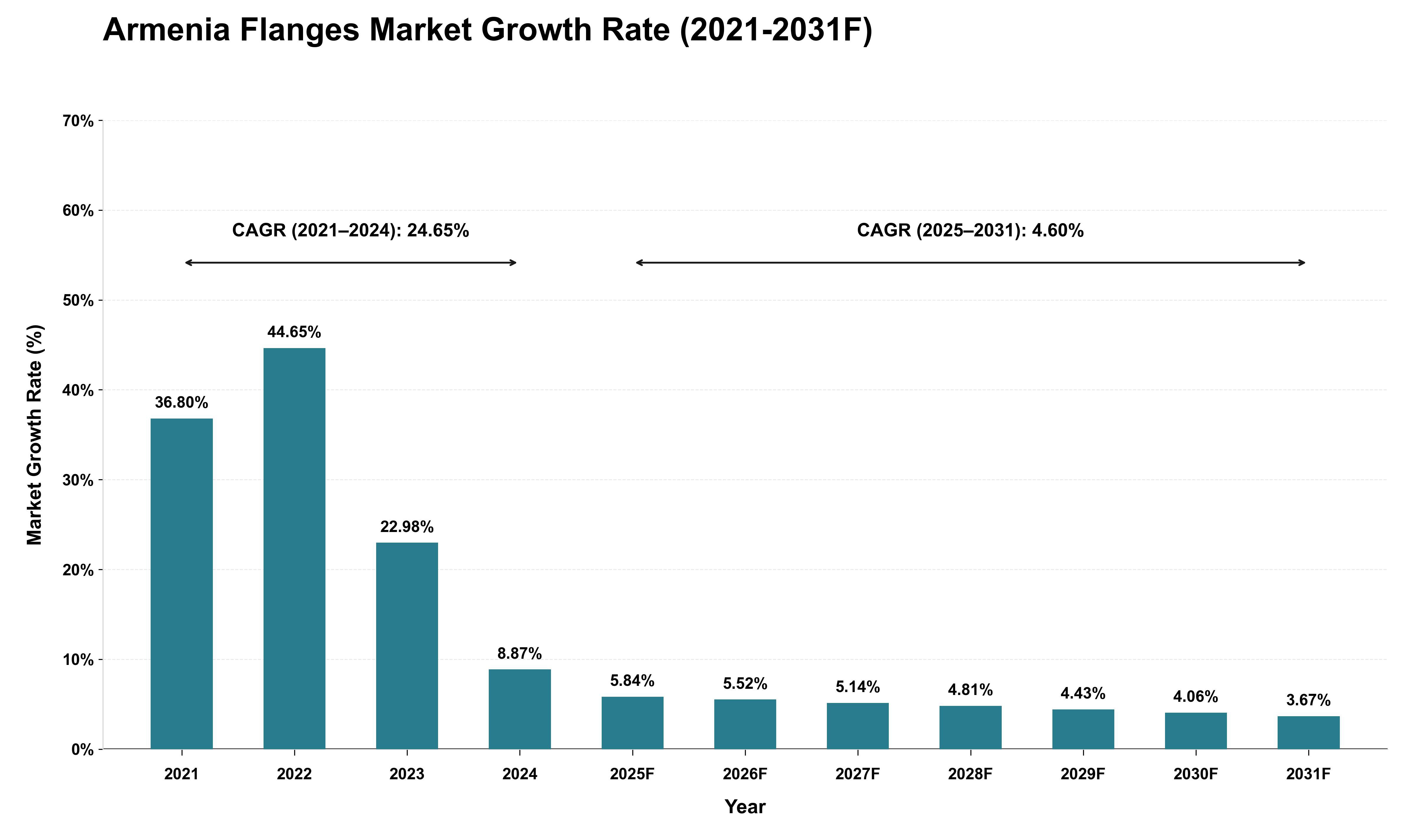 Armenia Flanges Market Growth Rate Analysis (2021 - 2031)