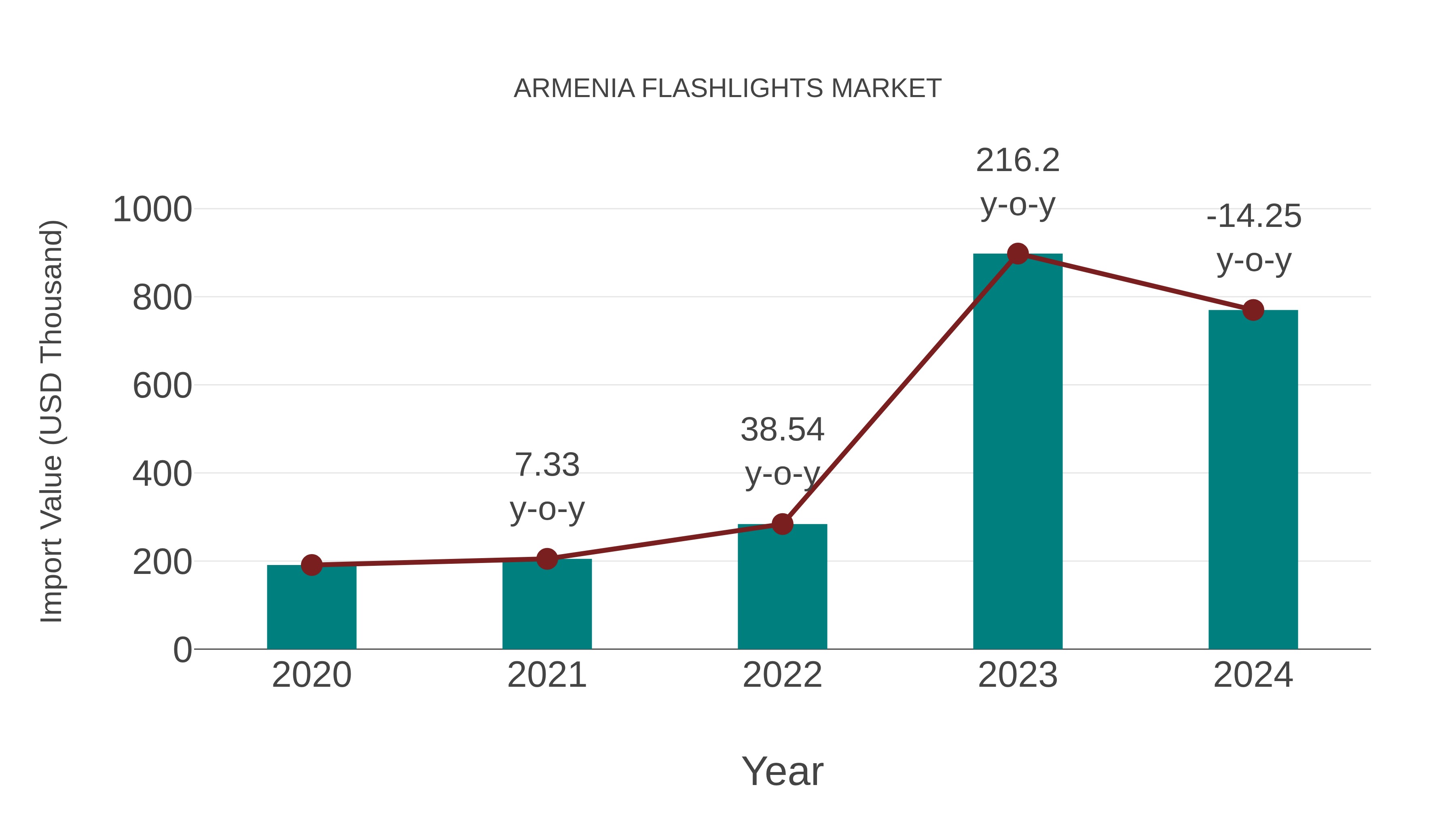  Armenia Flashlights Market: Import Trend Analysis
