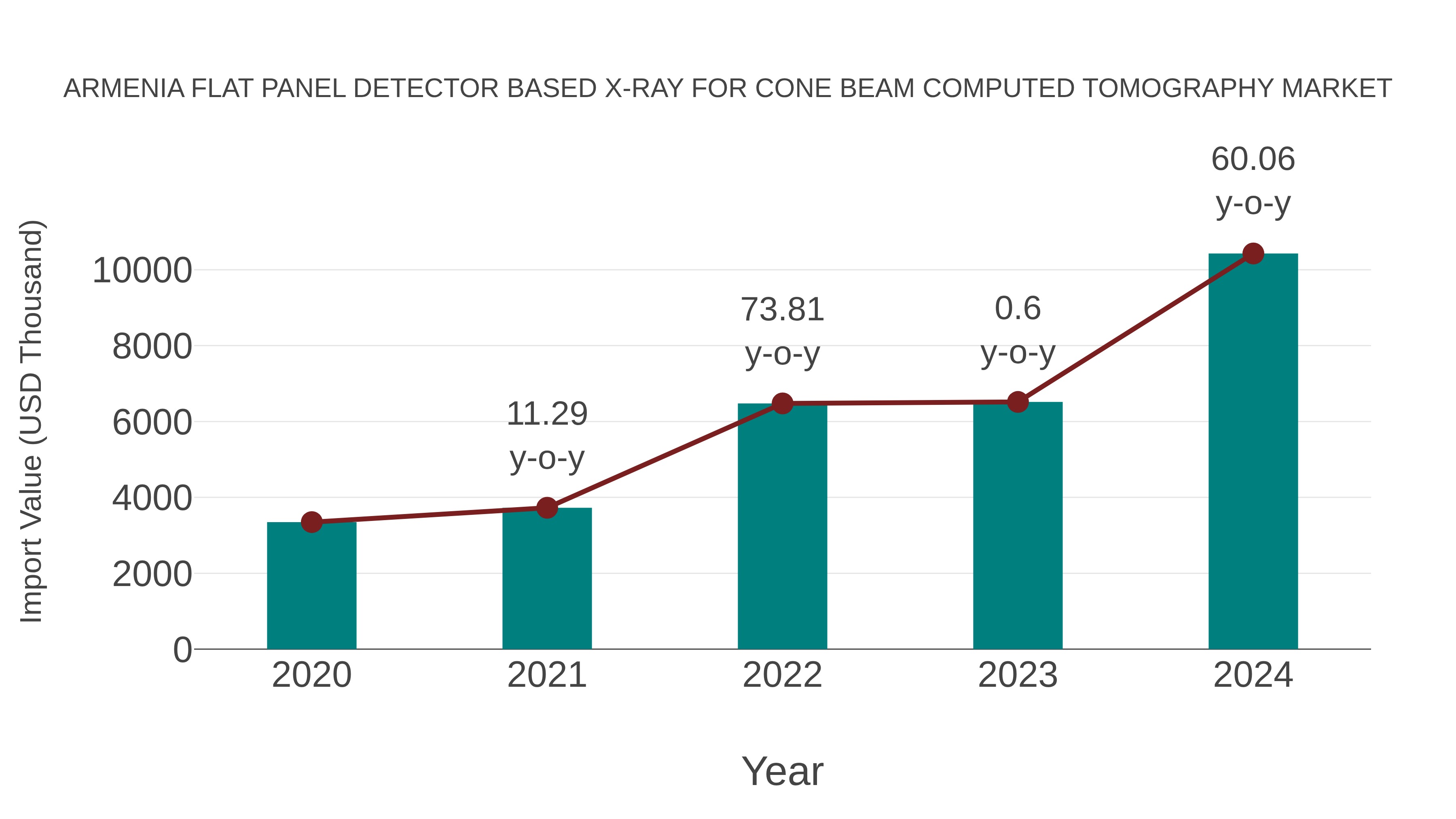  Armenia Flat Panel Detector Based X-ray for Cone Beam Computed Tomography Market: Import Trend Analysis