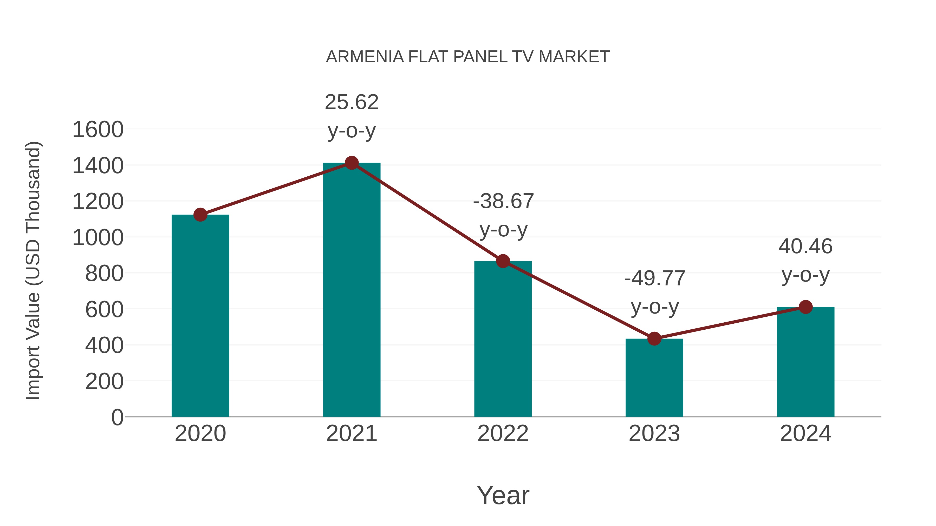  Armenia Flat Panel Tv Market: Import Trend Analysis