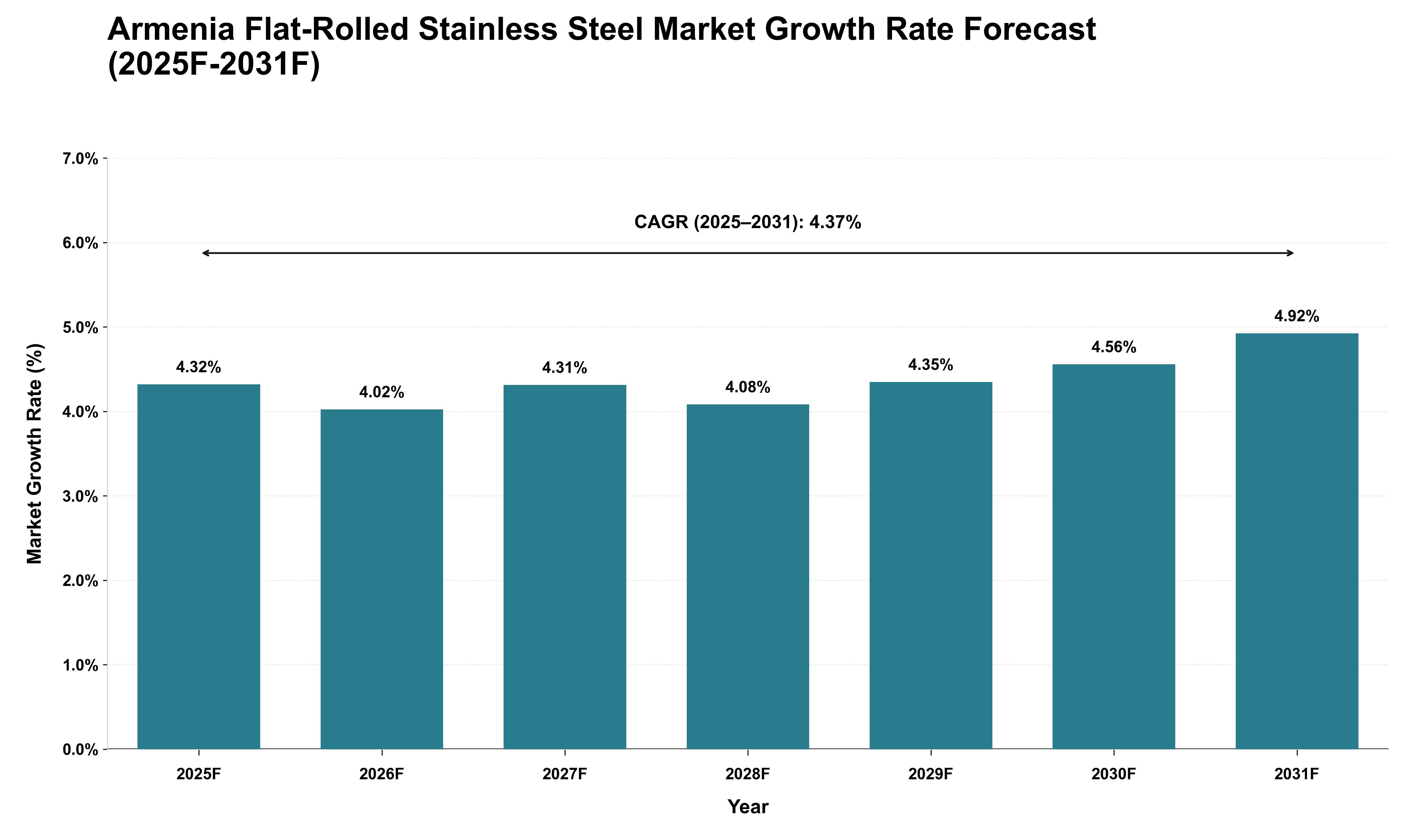 Armenia Flat-Rolled Stainless Steel Market Growth Rate Analysis (2025 - 2031)