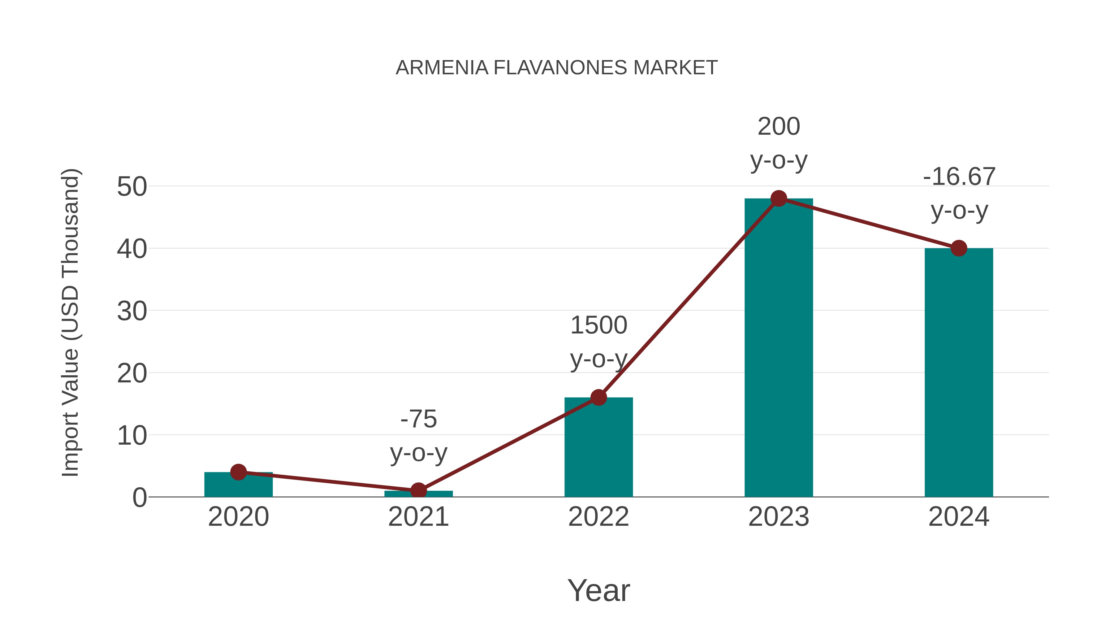  Armenia Flavanones Market: Import Trend Analysis