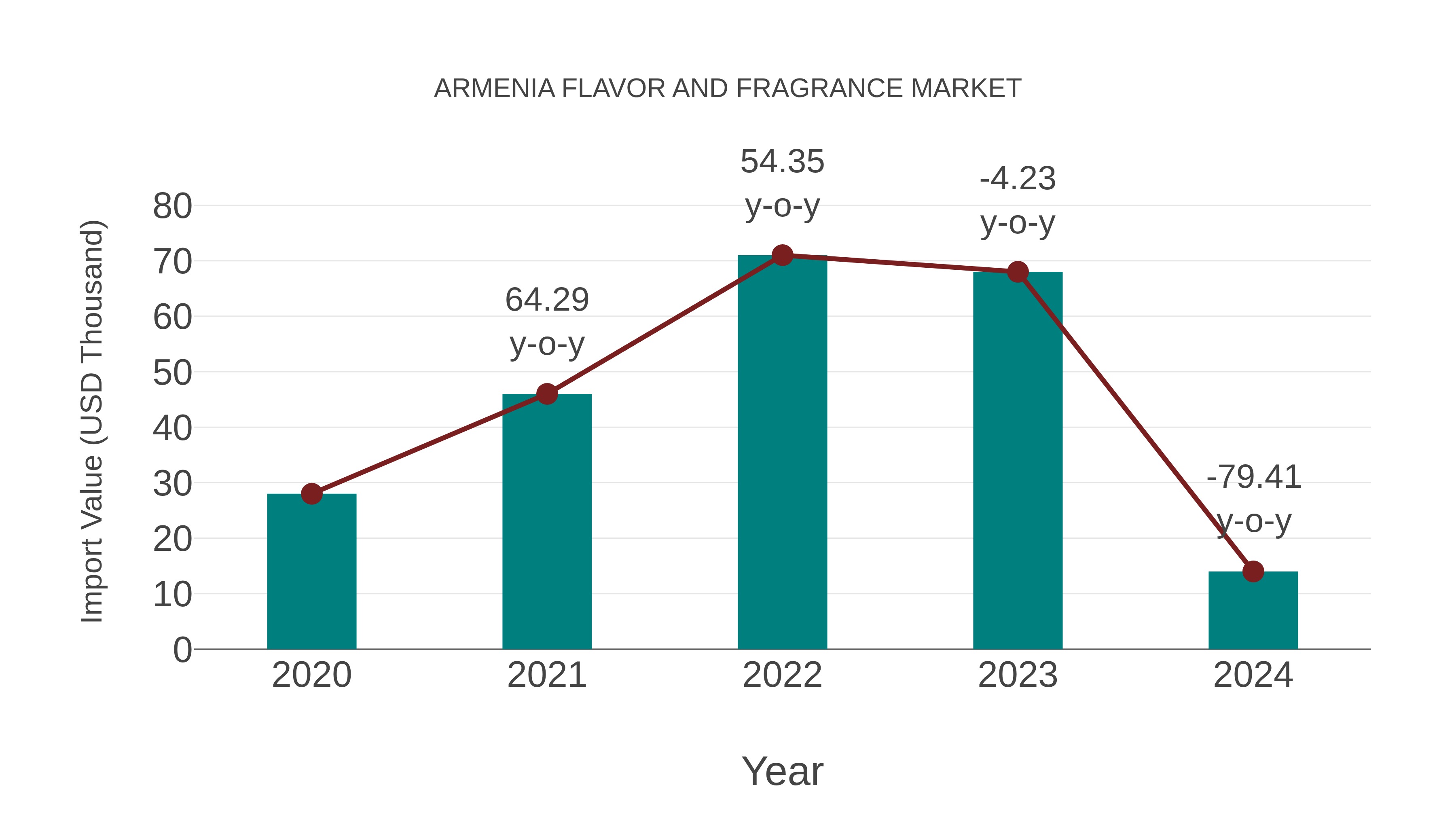 Armenia Flavor and Fragrance Market: Import Trend Analysis