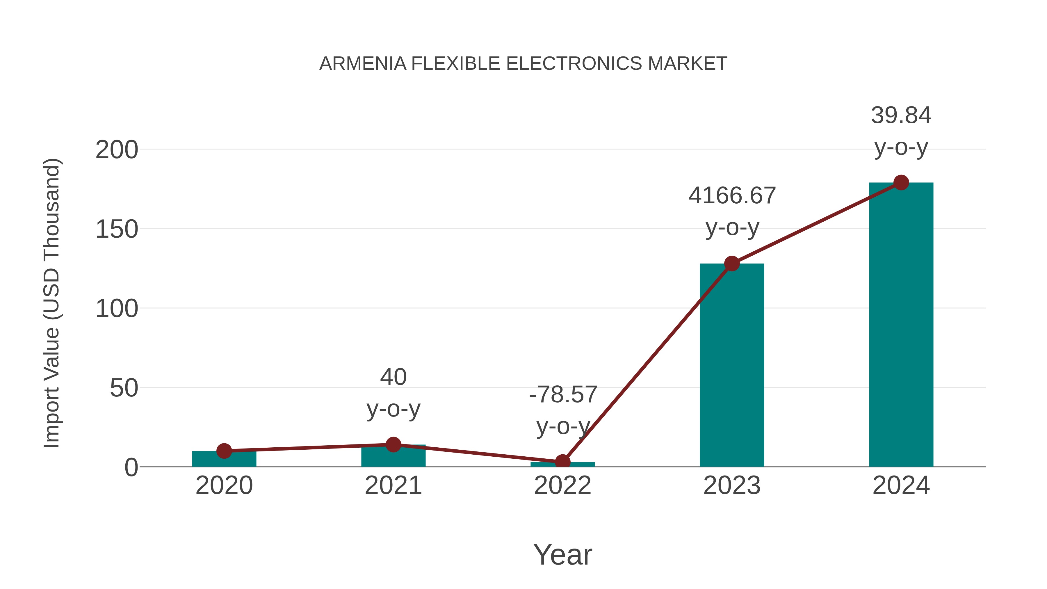  Armenia Flexible Electronics Market: Import Trend Analysis